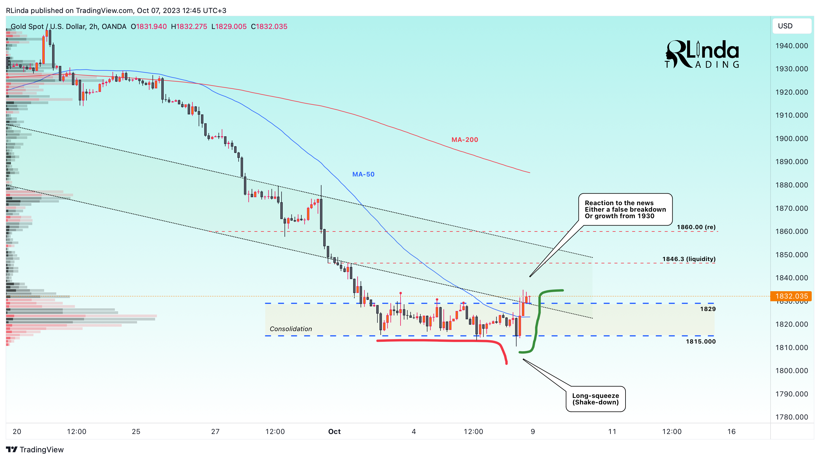 OANDA:XAUUSD Chart Image by RLinda