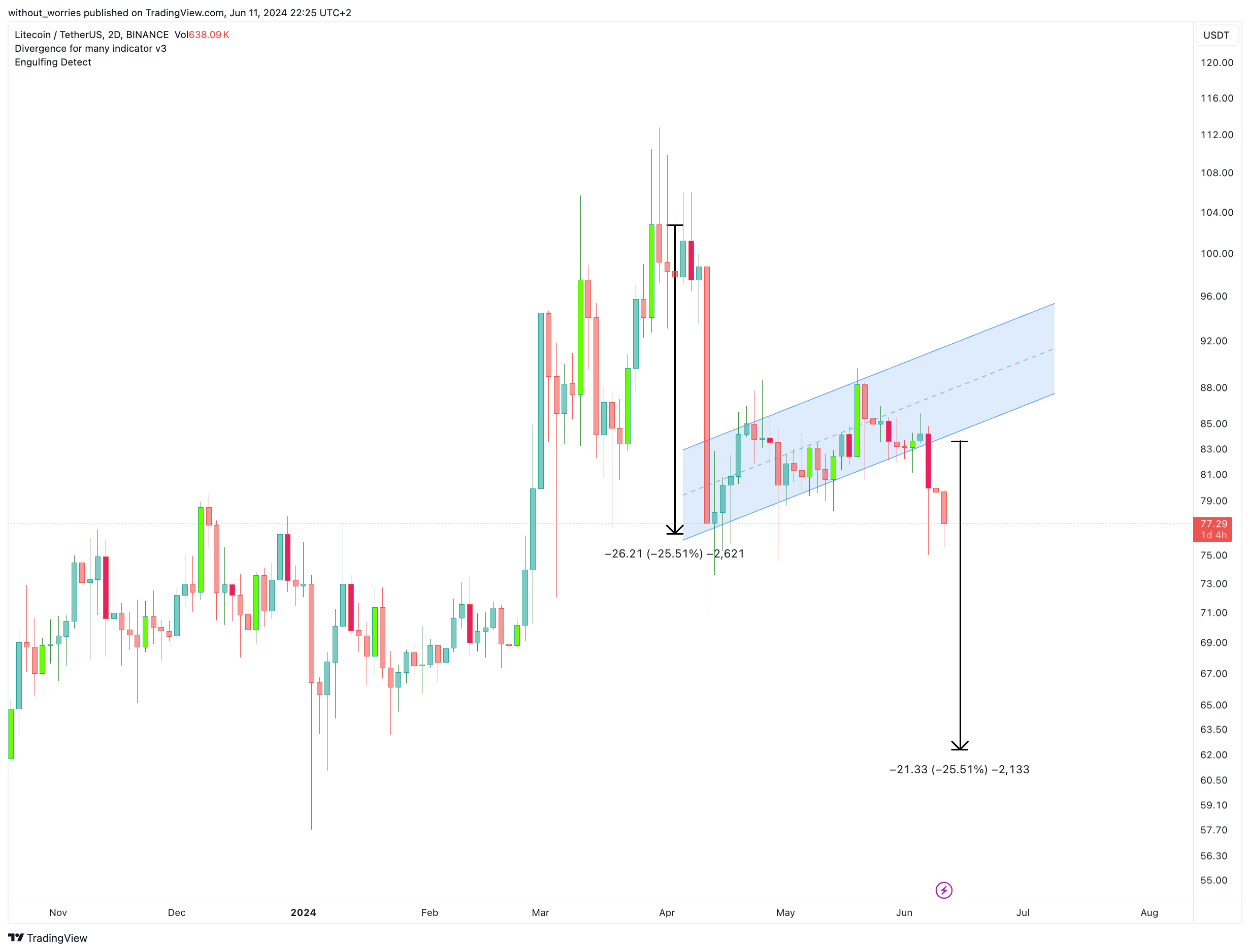 BINANCE:LTCUSDT Chart Image by without_worries
