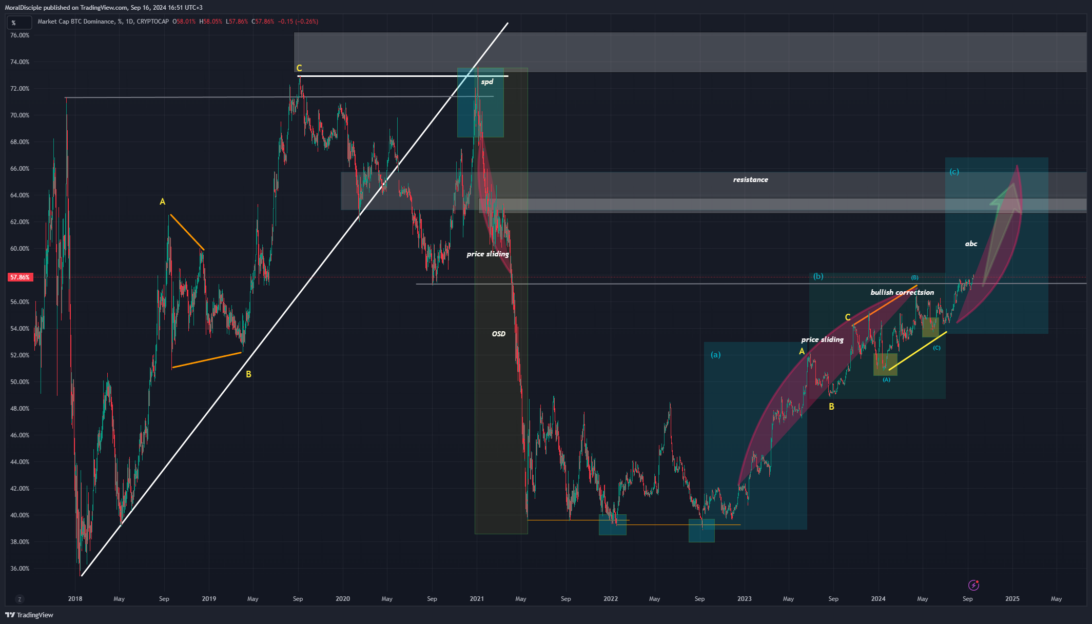 CRYPTOCAP:BTC.D Chart Image by MoralDisciple