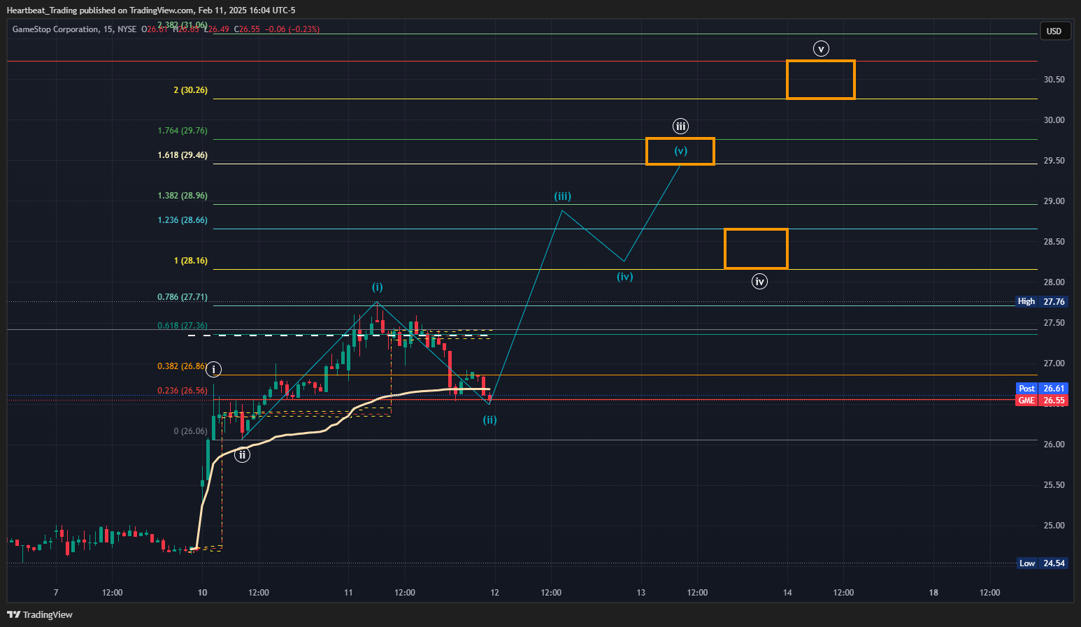 BATS:GME Chart Image by Heartbeat_Trading