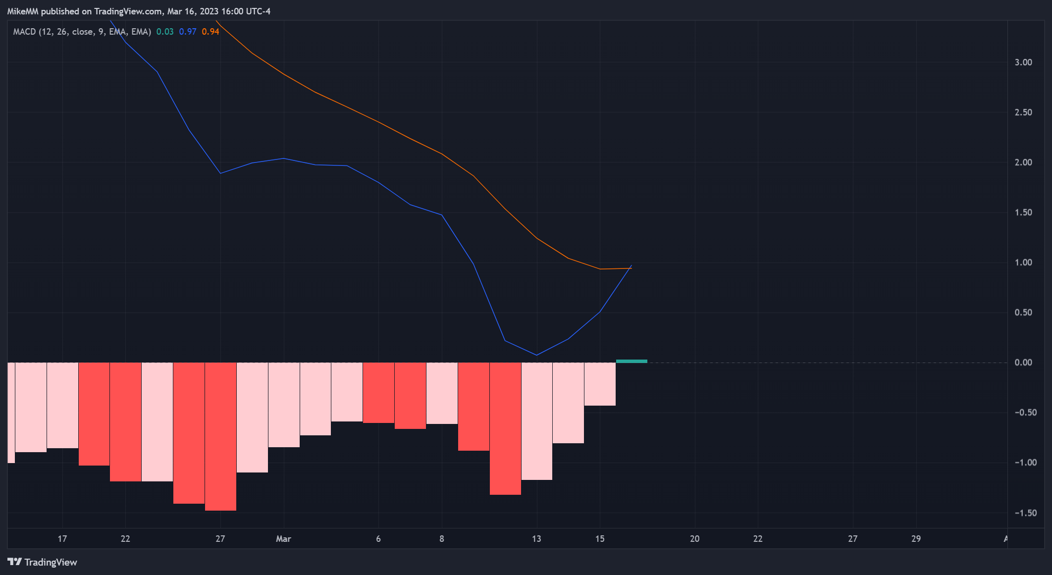 NASDAQ:COIN Chart Image by MikeMM