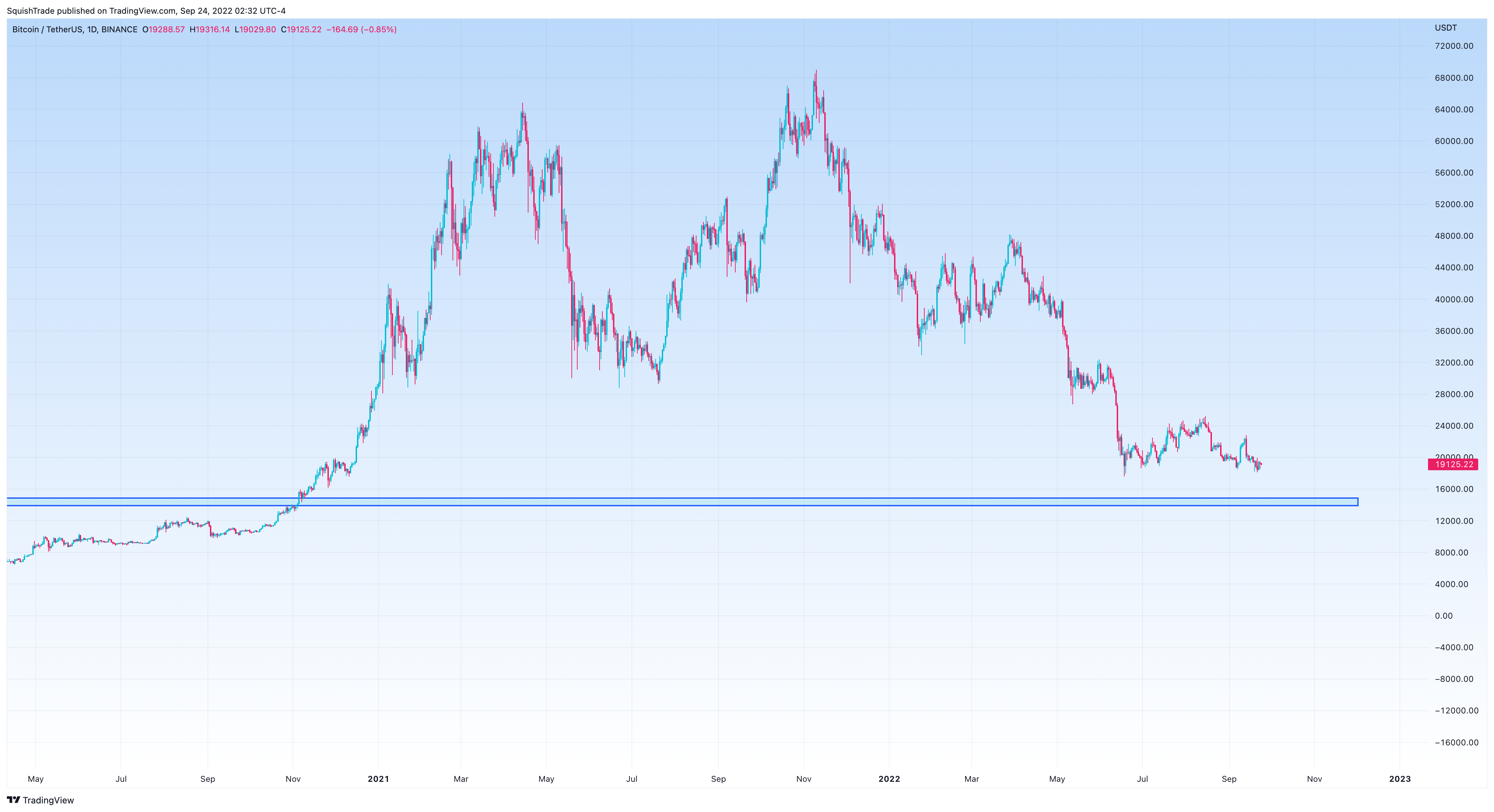 BINANCE:BTCUSDT Chart Image by SquishTrade