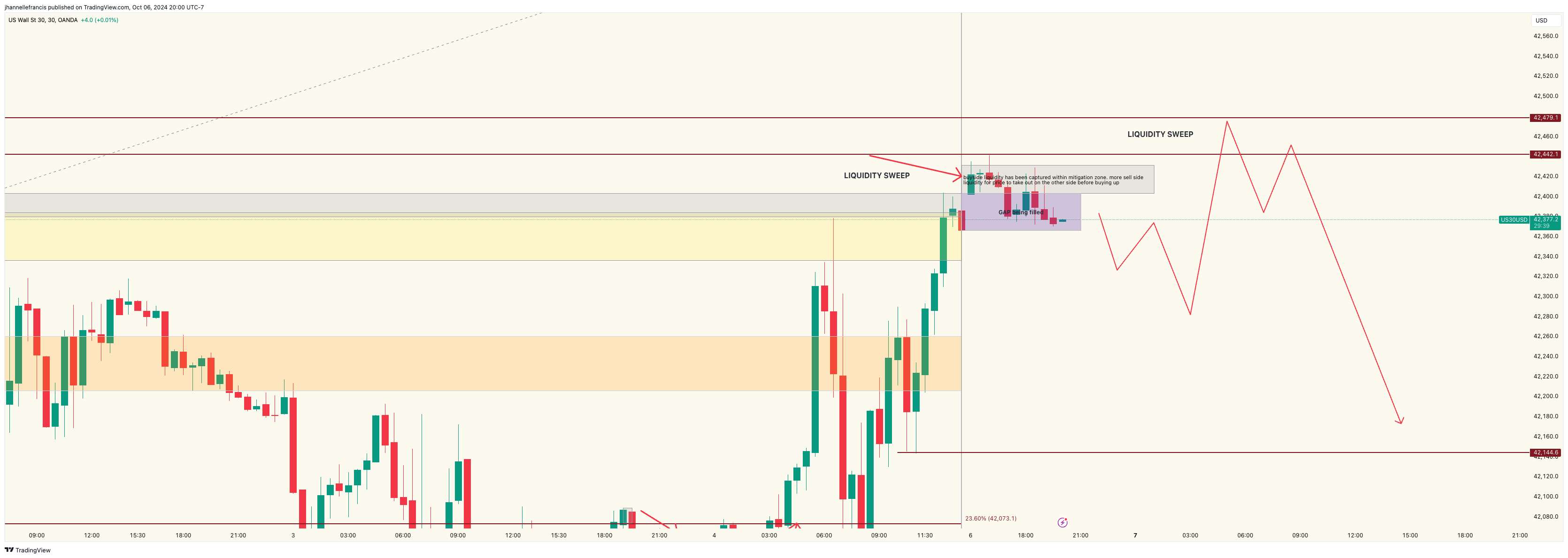 OANDA:US30USD Chart Image by ForexxFrancis