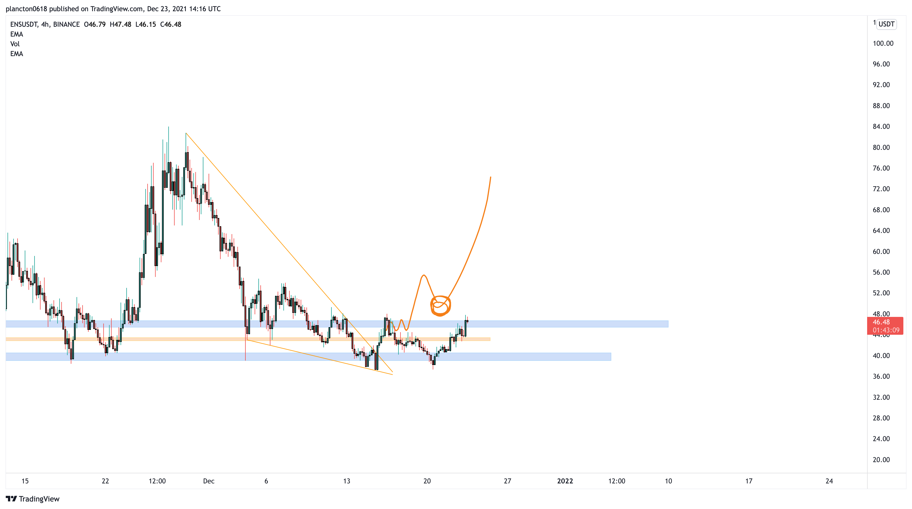 BINANCE:ENSUSDT Chart Image by InkyGrip