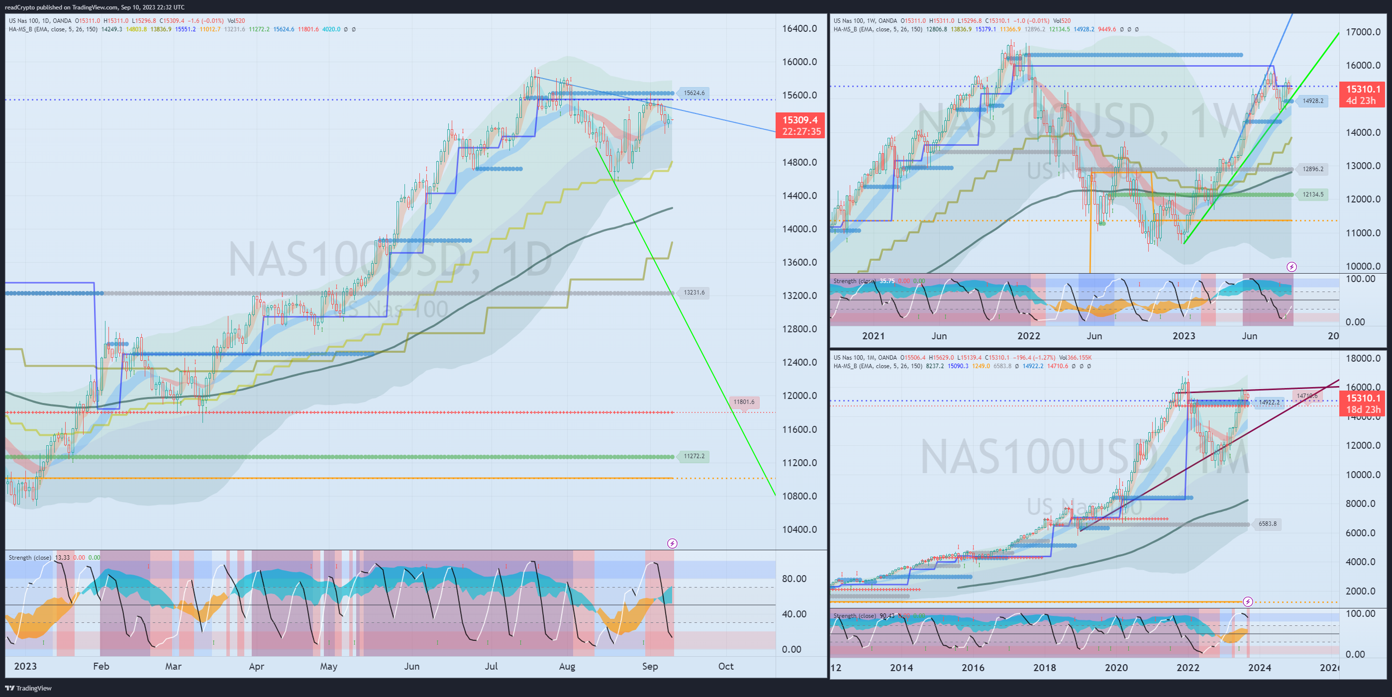 OANDA:NAS100USD Chart Image by readCrypto