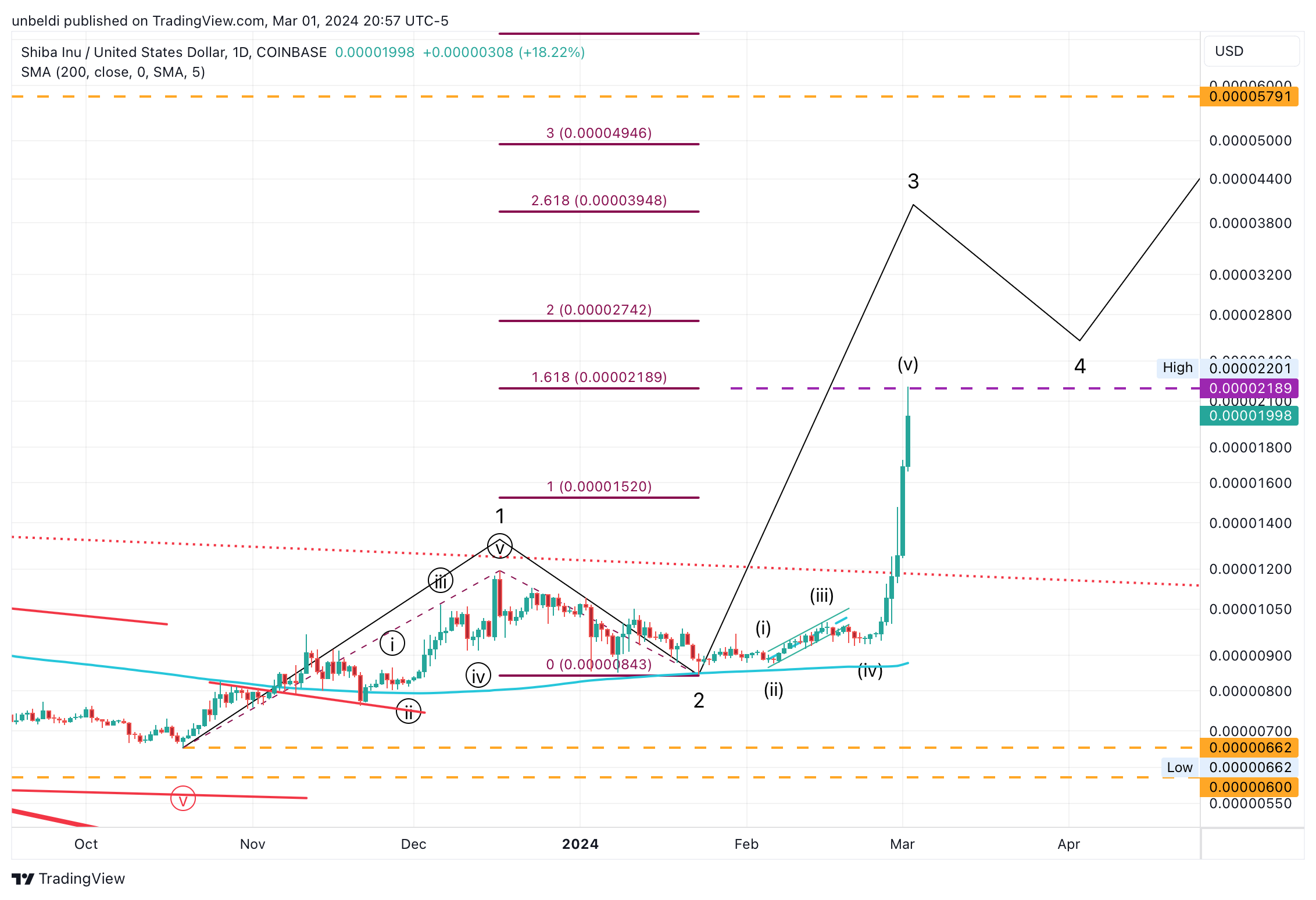 COINBASE:SHIBUSD Chart Image by unbeldi