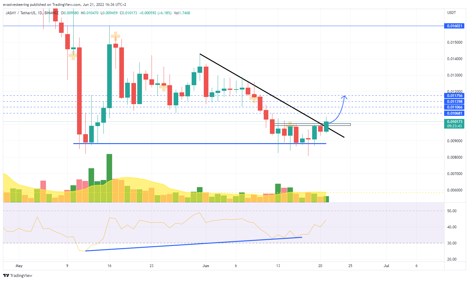 BINANCE:JASMYUSDT Chart Image by evasivesteering