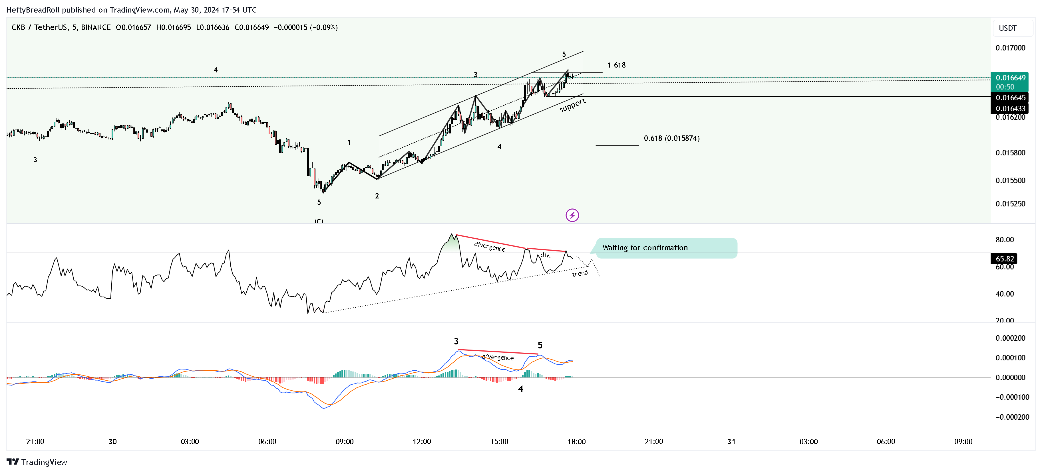 BINANCE:CKBUSDT Chart Image by HeftyBreadRoll