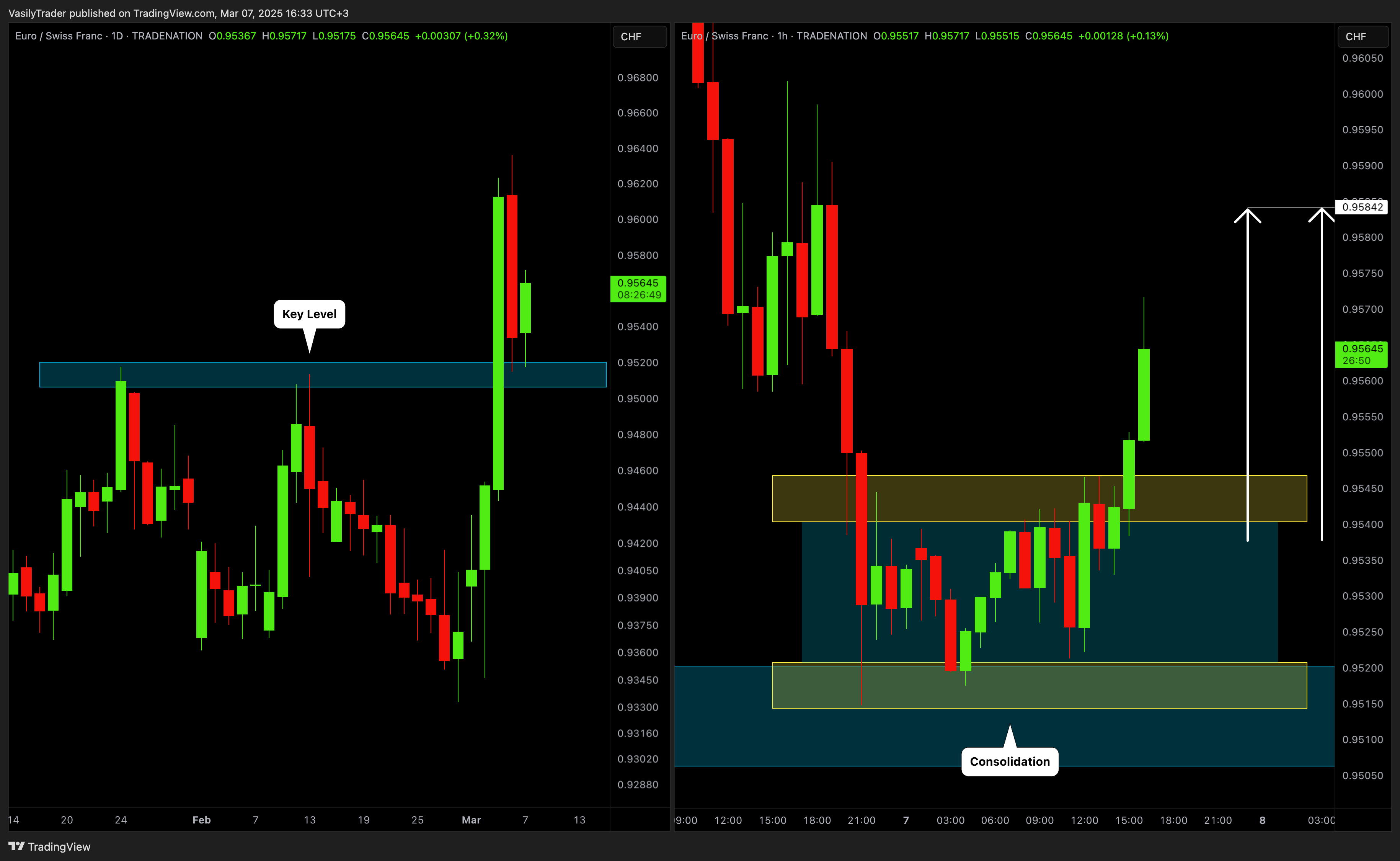 TRADENATION:EURCHF Chart Image by VasilyTrader