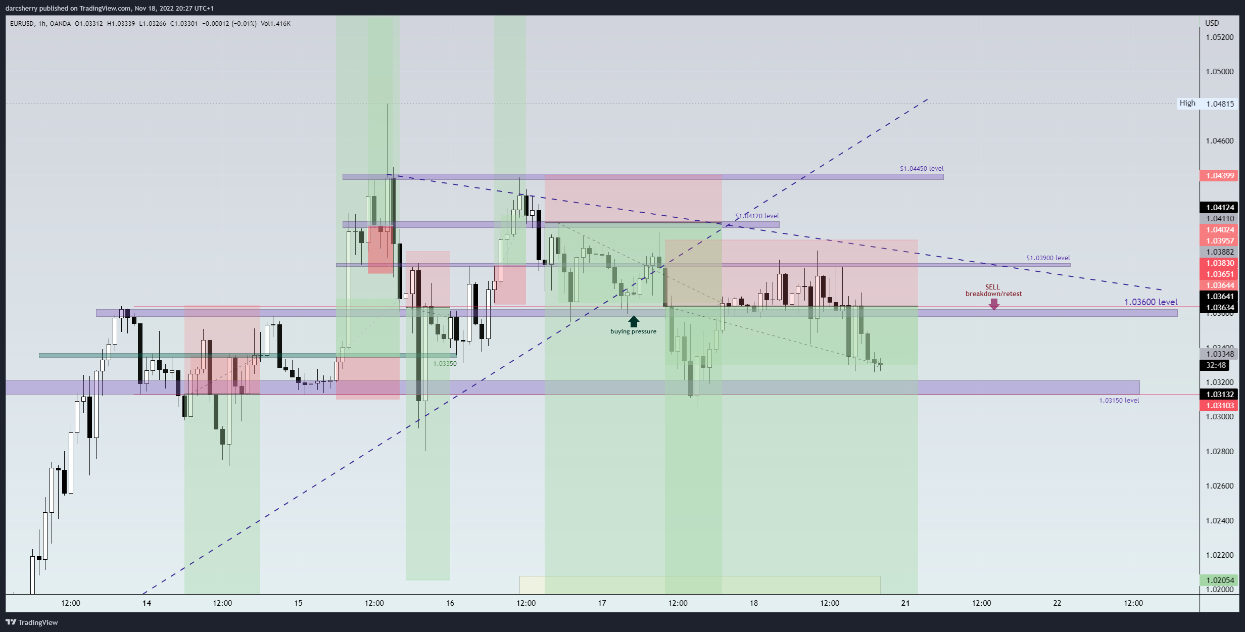 OANDA:EURUSD Chart Image by darcsherry