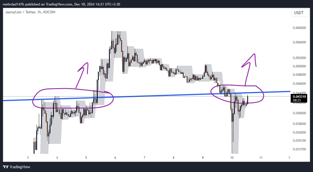 KUCOIN:JASMYUSDT Chart Image by mehrdad1476