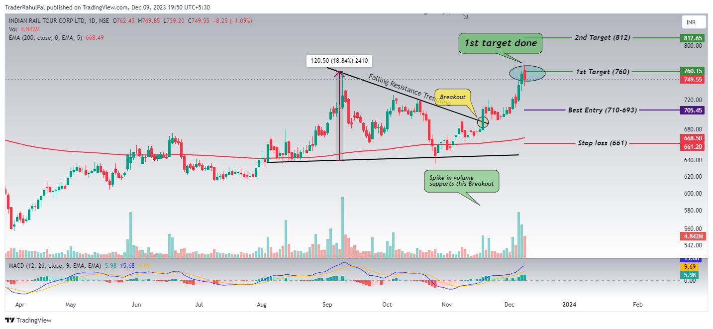 NSE:IRCTC Chart Image by TraderRahulPal