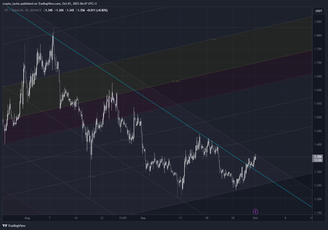 BINANCE:OPUSDT Chart Image by crypto_tycho