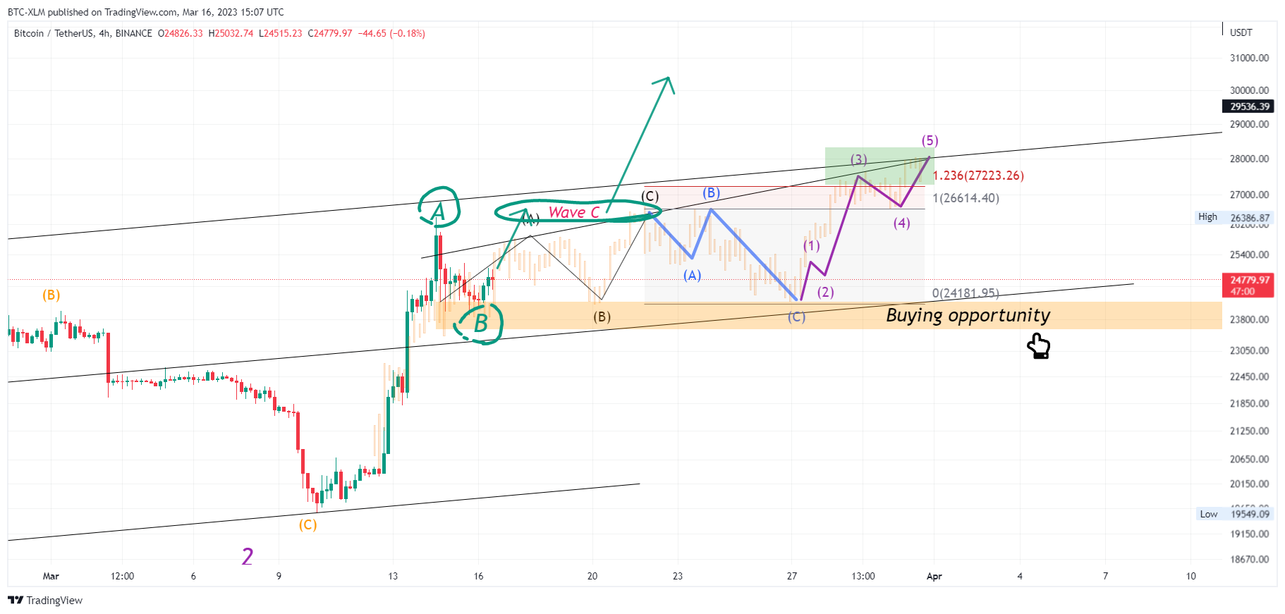 BINANCE:BTCUSDT Chart Image by BTC-XLM