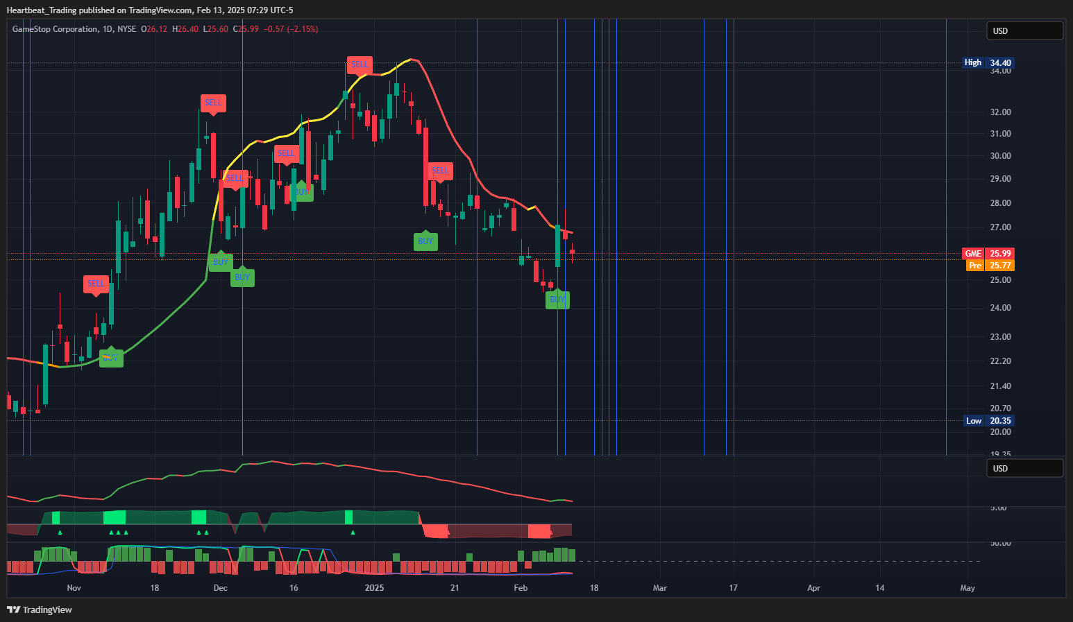 BATS:GME Chart Image by Heartbeat_Trading