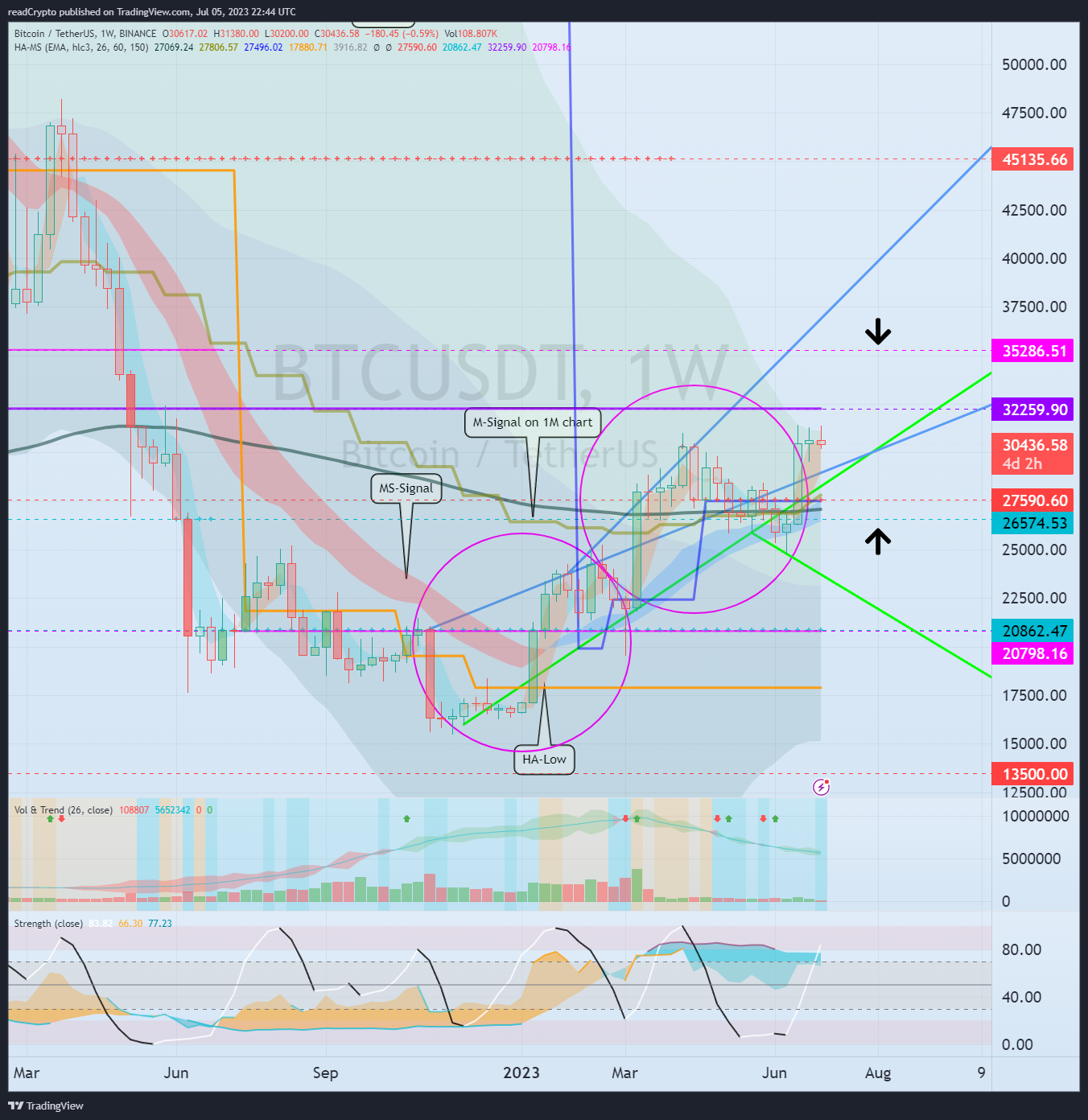 BINANCE:BTCUSDT Chart Image by readCrypto