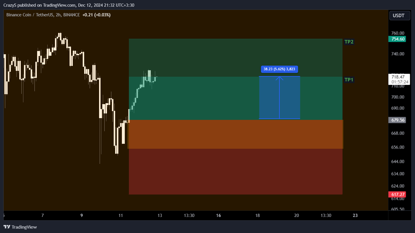 BINANCE:BNBUSDT Chart Image by CrazyS