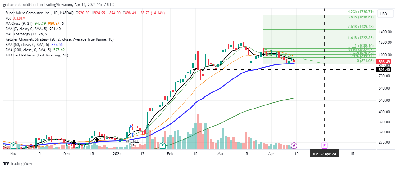 BATS:SMCI Chart Image by grahammk