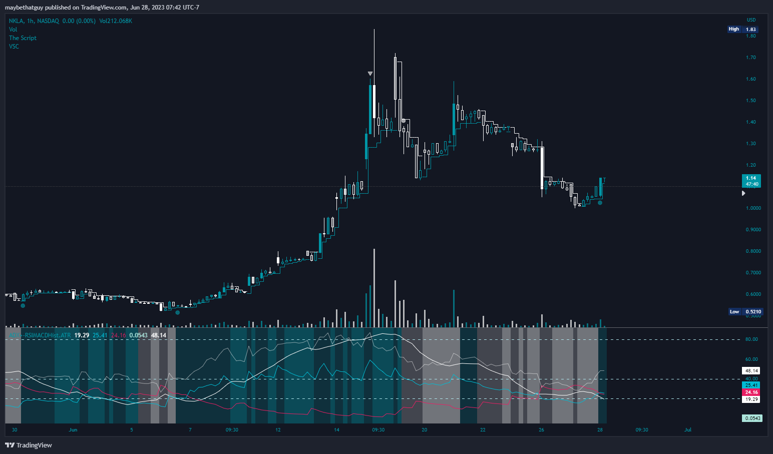 NASDAQ:NKLA Chart Image by maybethatguy