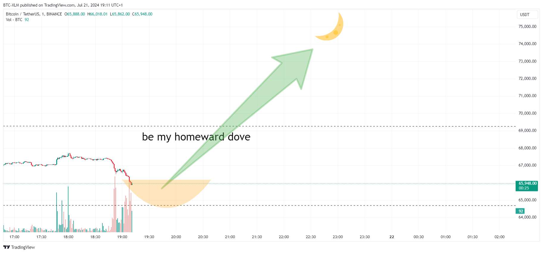 BINANCE:BTCUSDT Chart Image by BTC-XLM