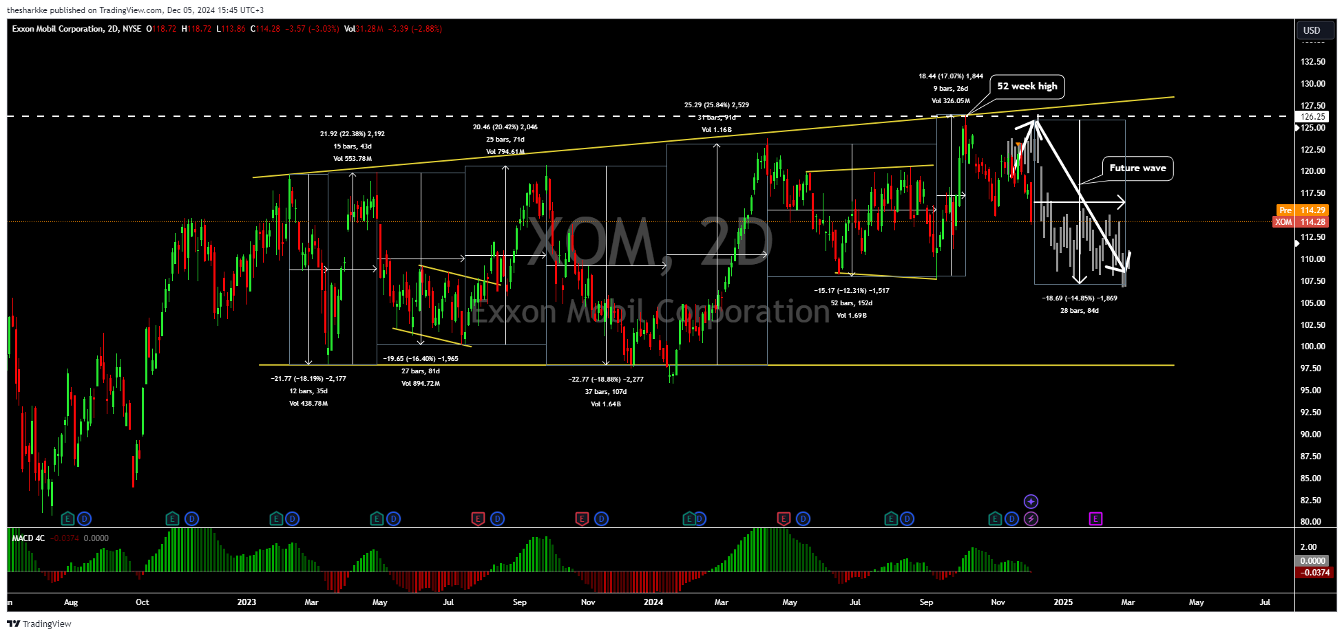 NYSE:XOM Chart Image by thesharkke