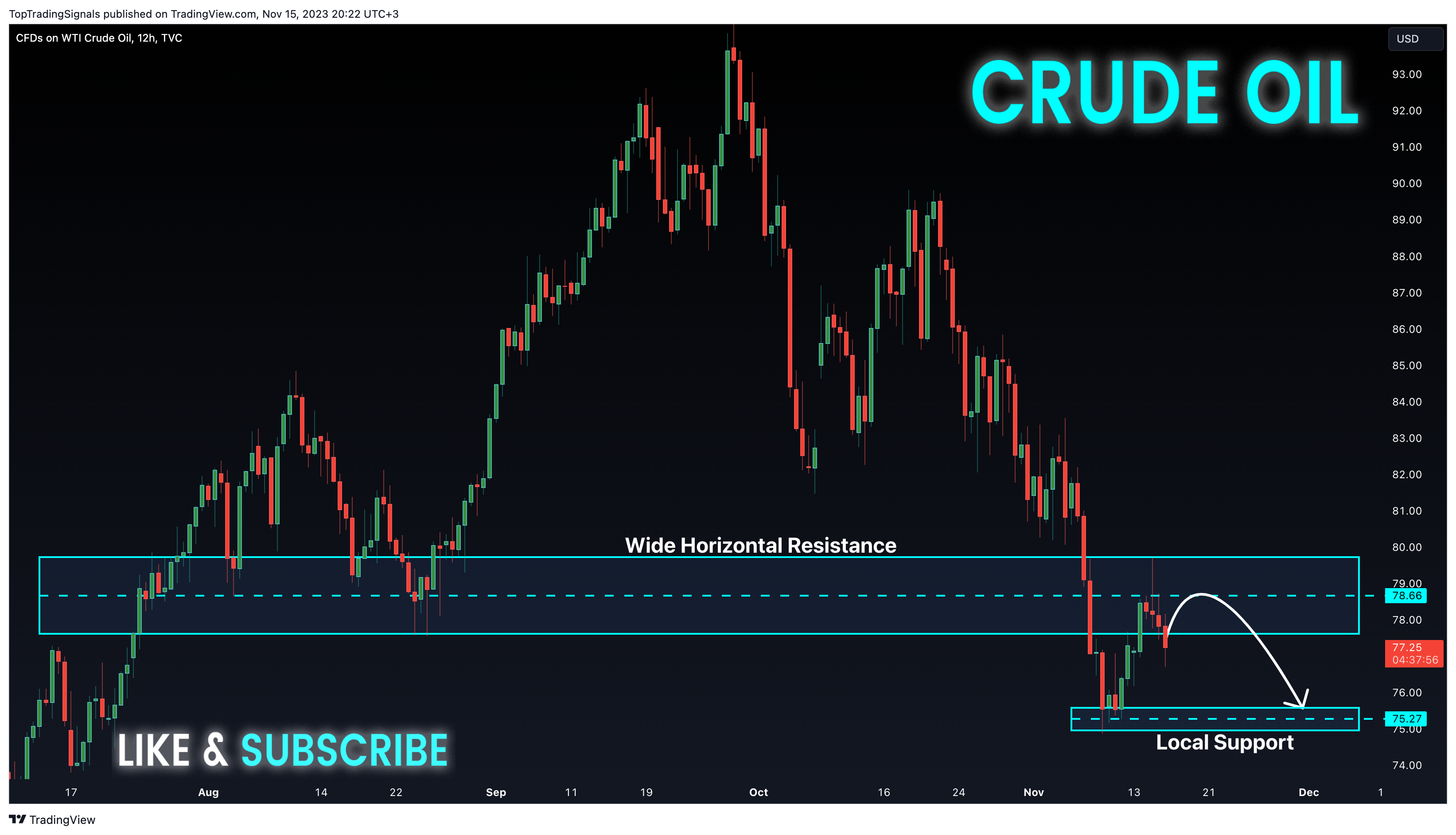 TVC:USOIL Chart Image by TopTradingSignals