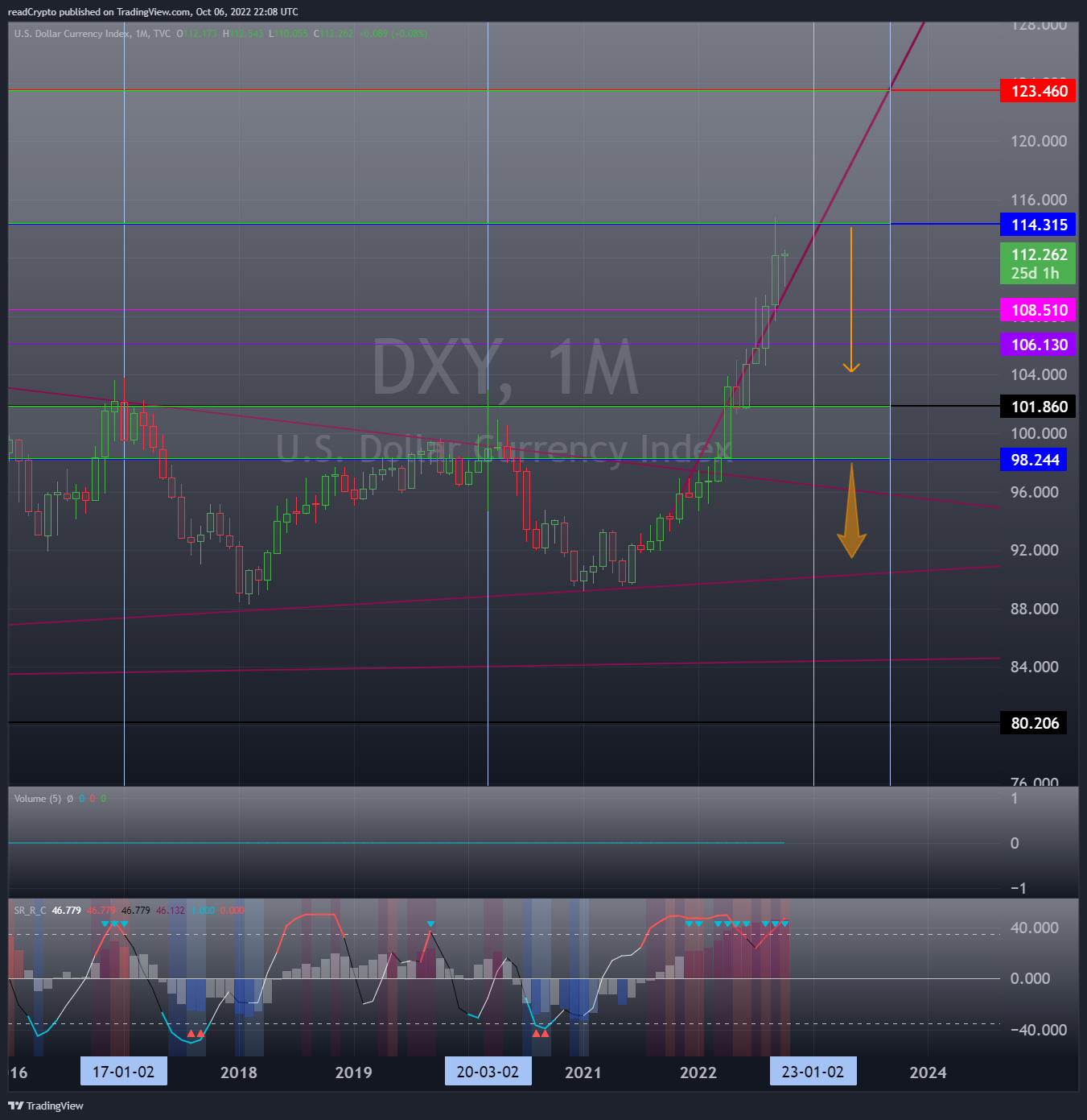 TVC:DXY Chart Image by readCrypto