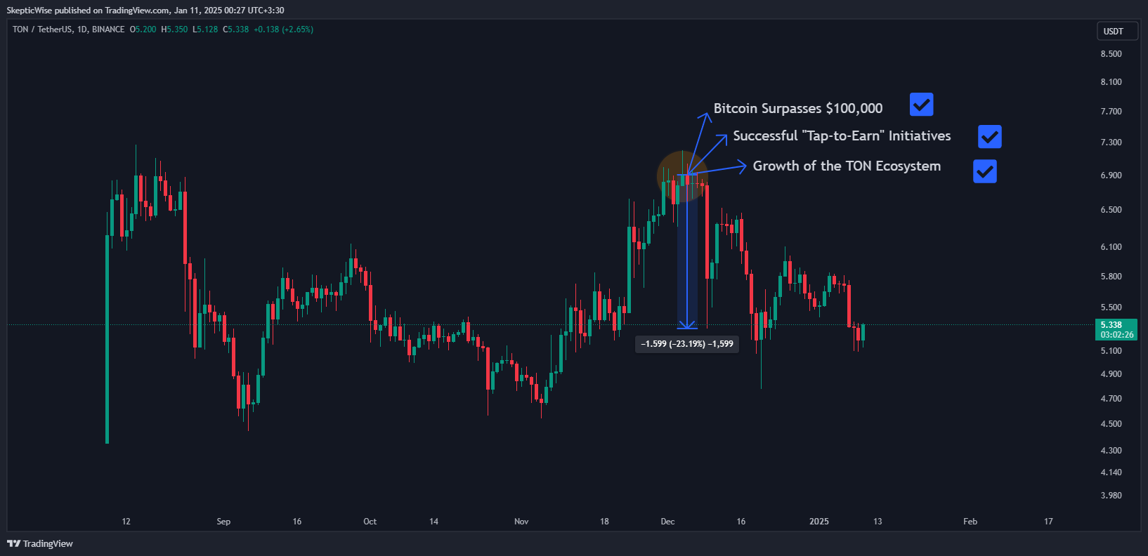 BINANCE:TONUSDT Chart Image by SkepticWise