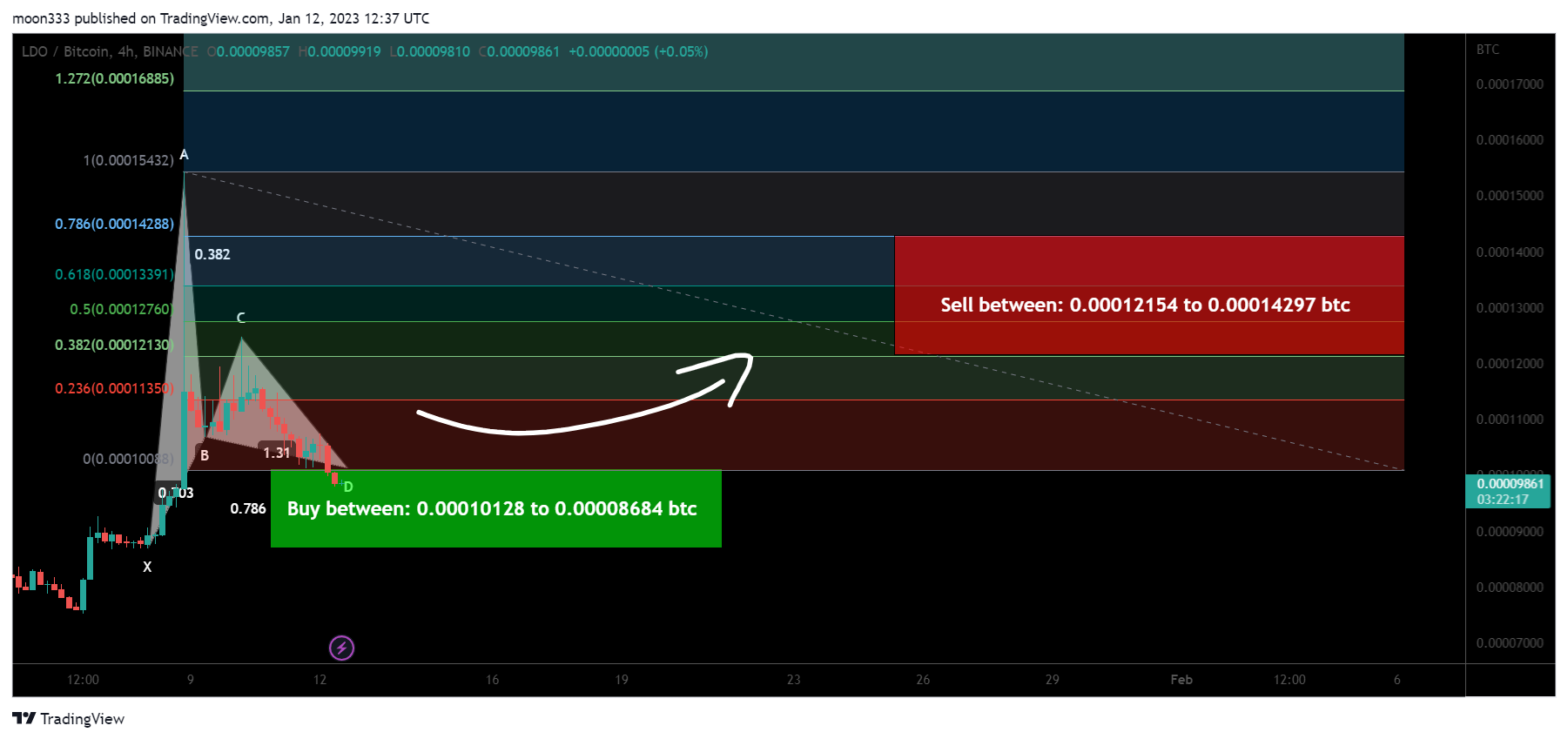 BINANCE:LDOBTC Chart Image by moon333