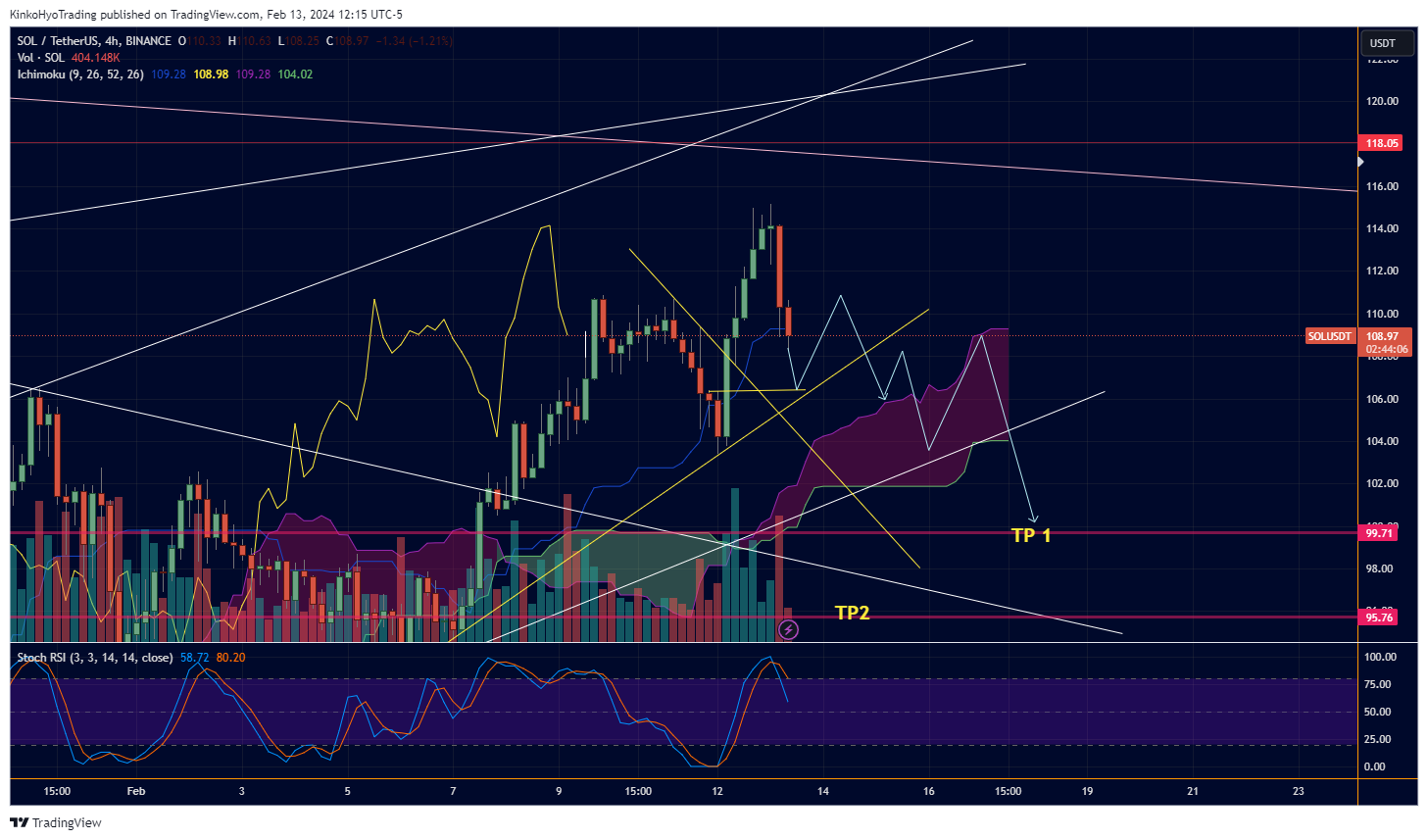 BINANCE:SOLUSDT Chart Image by KinkoHyoTrading