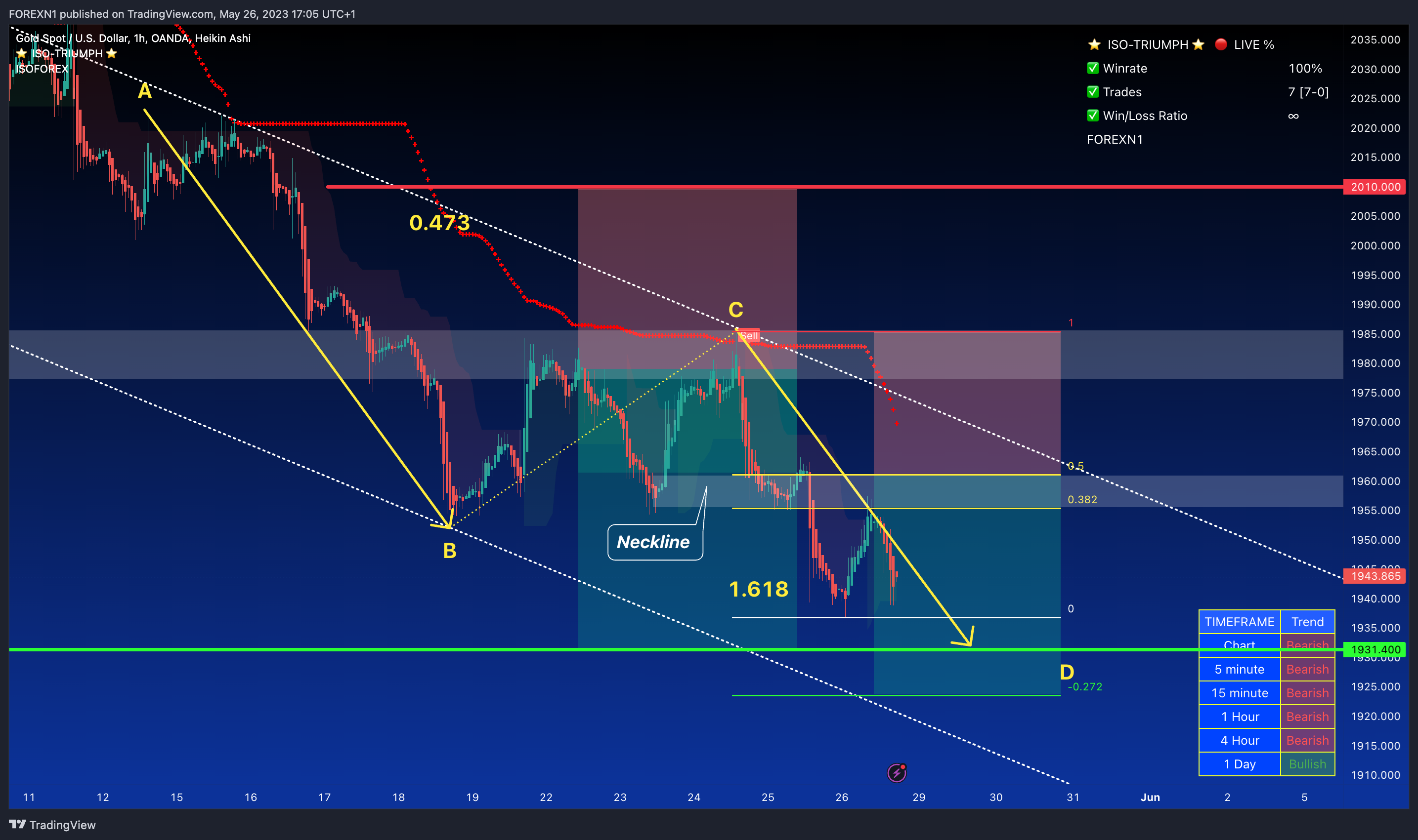 OANDA:XAUUSD Chart Image by FOREXN1