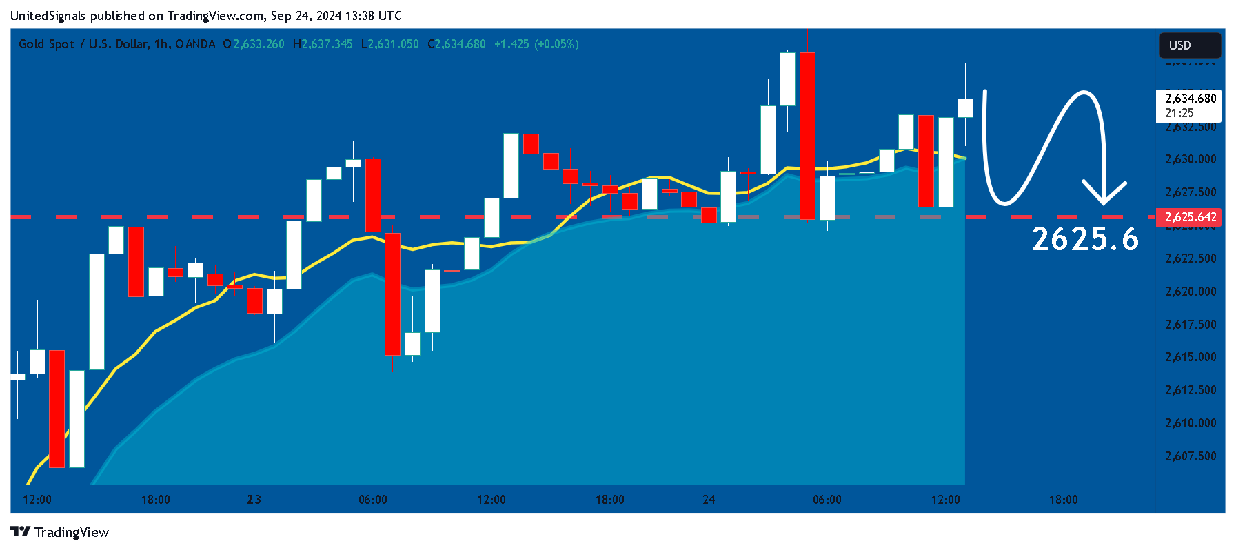 OANDA:XAUUSD Chart Image by UnitedSignals