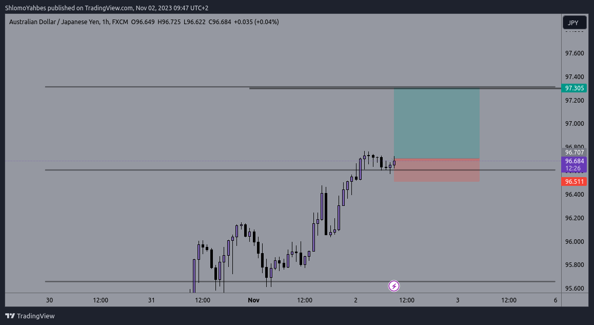 FX:AUDJPY Chart Image by ShlomoYahbes