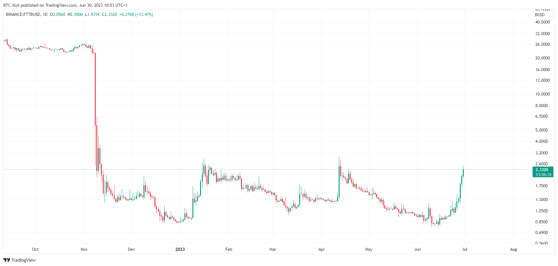 BINANCE:FTTBUSD Chart Image by BTC-XLM