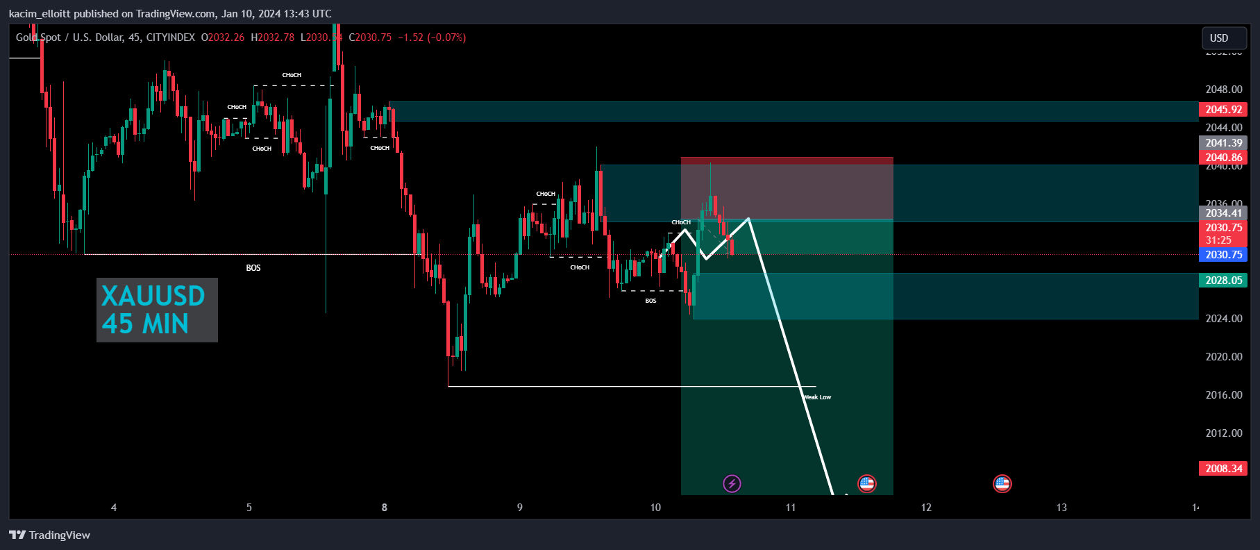 CITYINDEX:XAUUSD Chart Image by kacim_elloitt