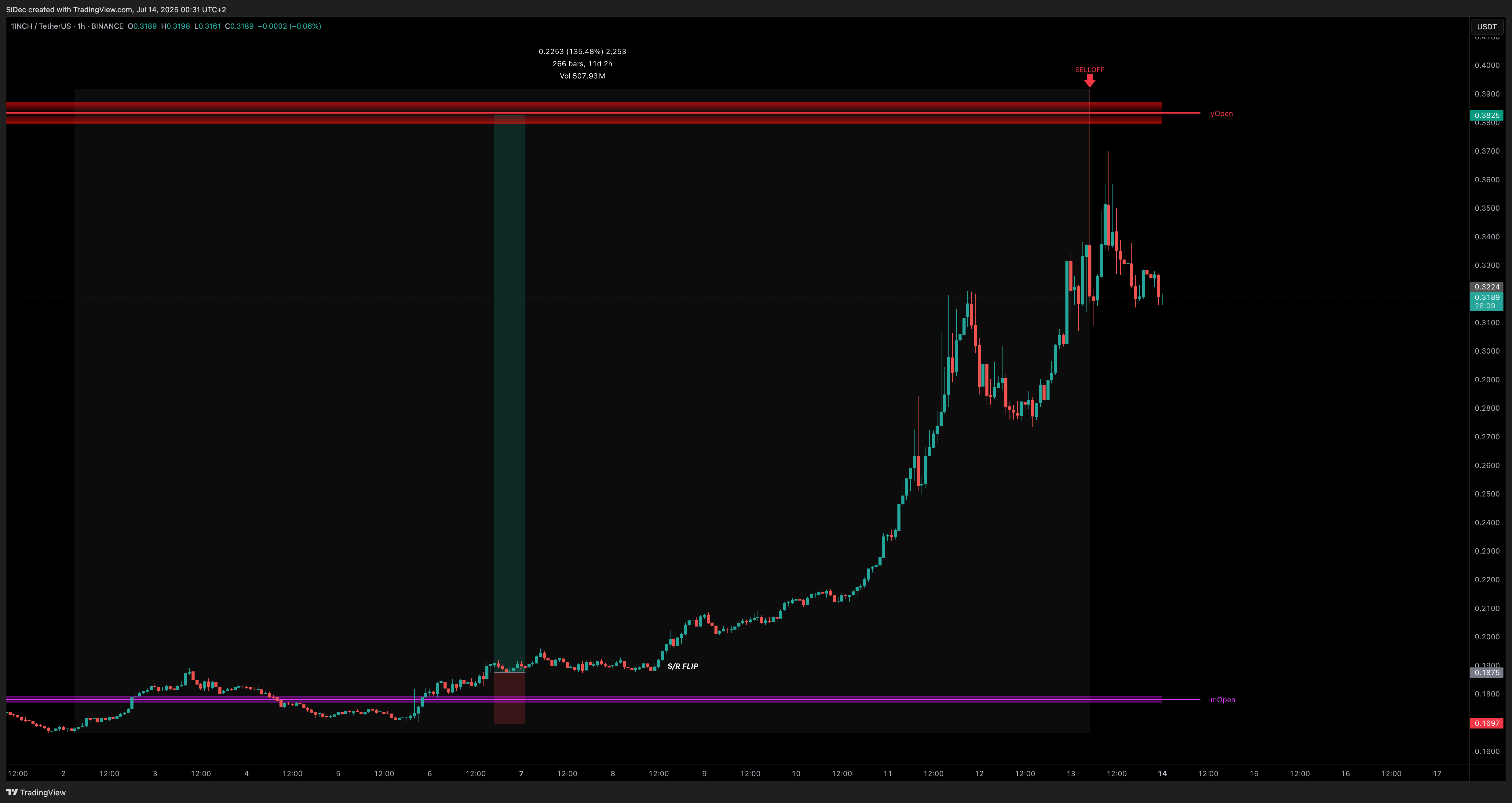 BINANCE:1INCHUSDT Chart Image by SiDec