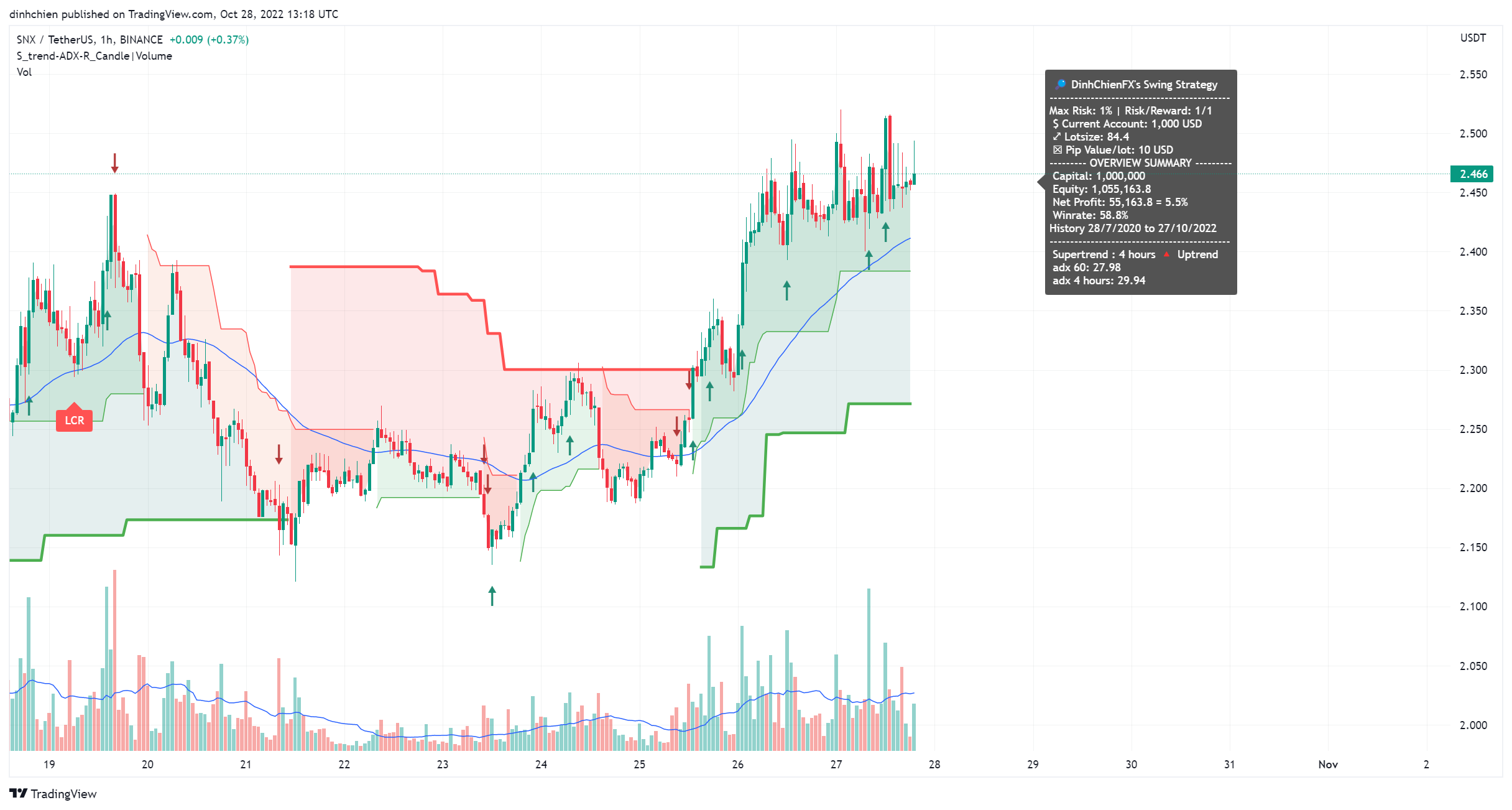 BINANCE:SNXUSDT Chart Image by dinhchien