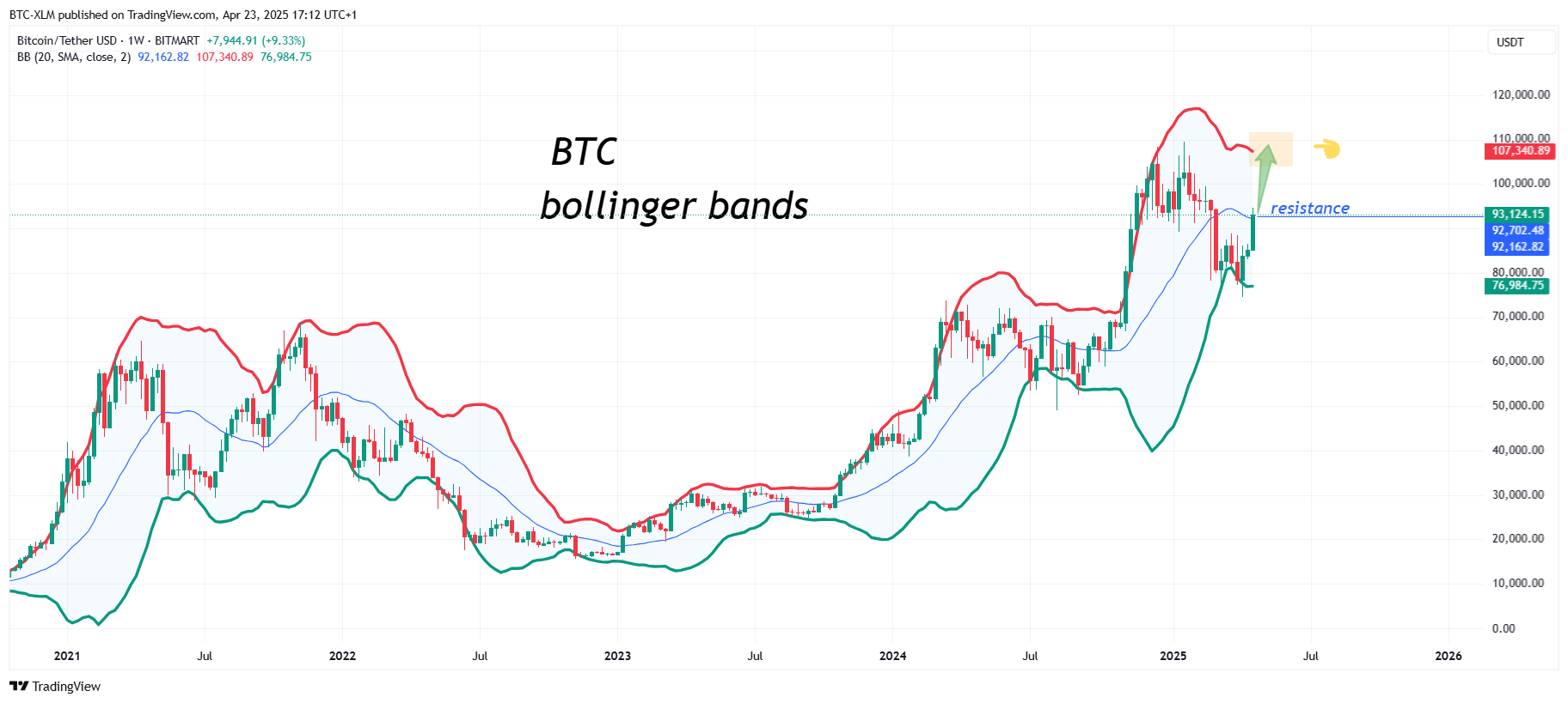 BITMART:BTCUSDT Chart Image by BTC-XLM