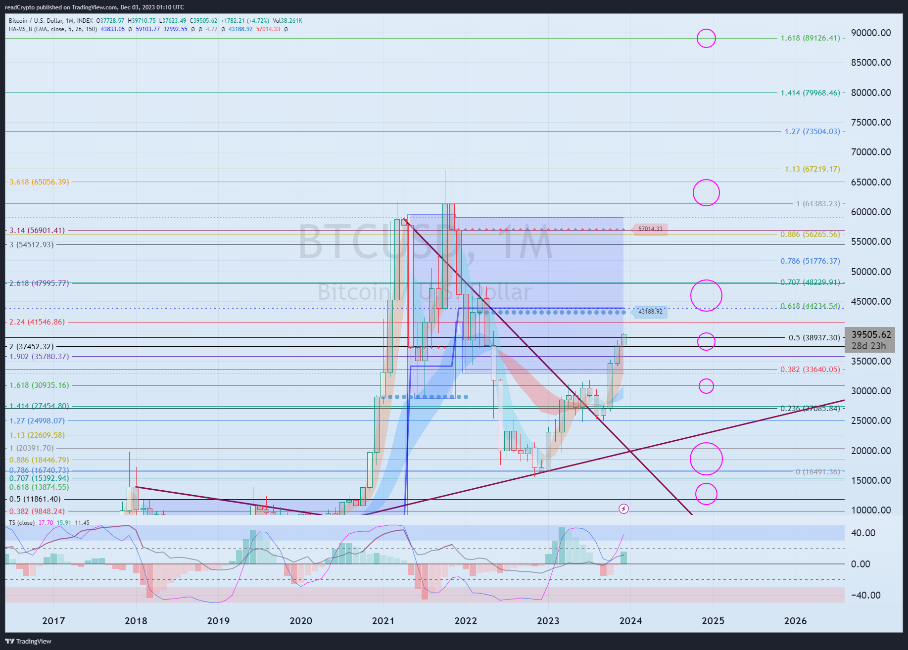 INDEX:BTCUSD Chart Image by readCrypto
