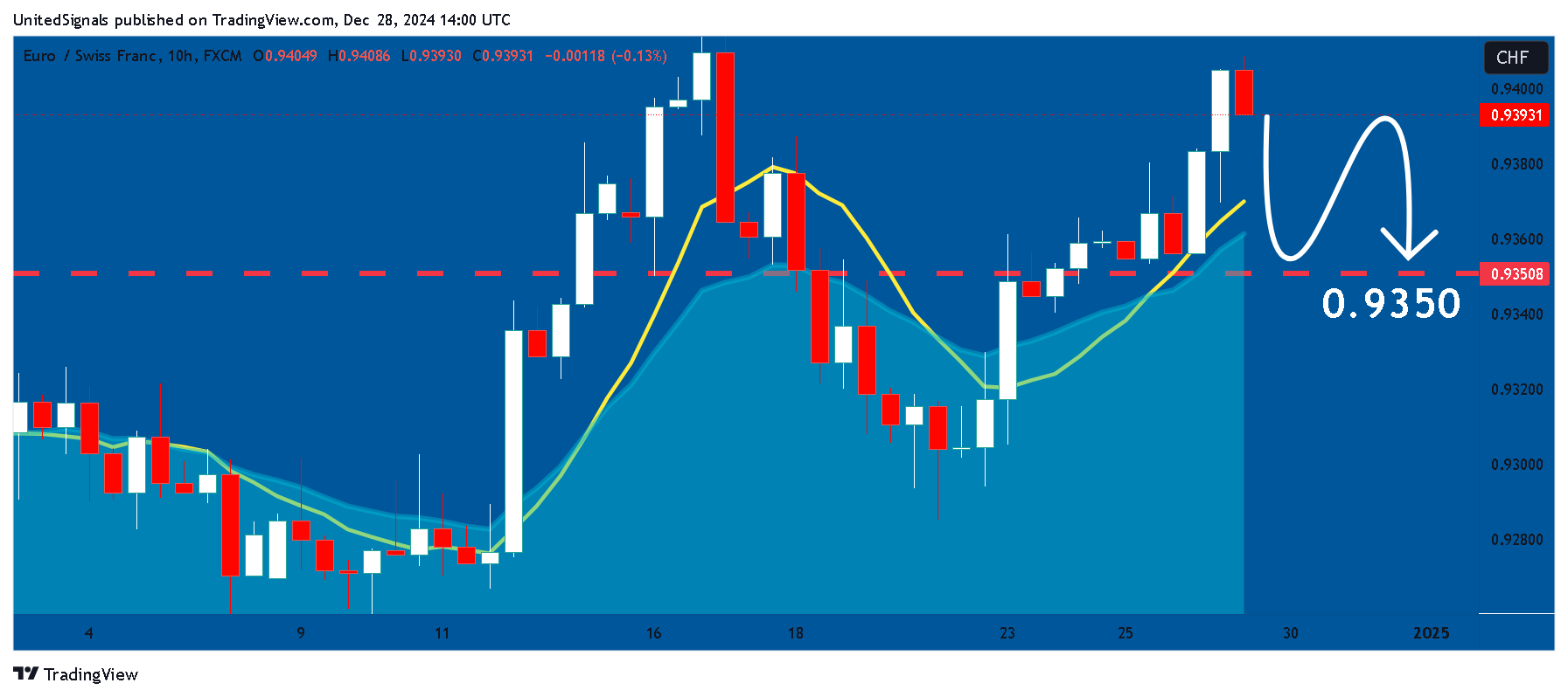 FX:EURCHF Chart Image by UnitedSignals