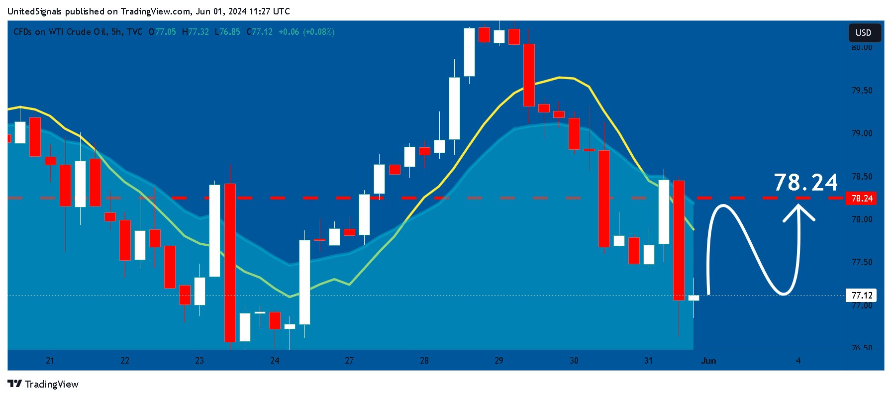 TVC:USOIL Chart Image by UnitedSignals