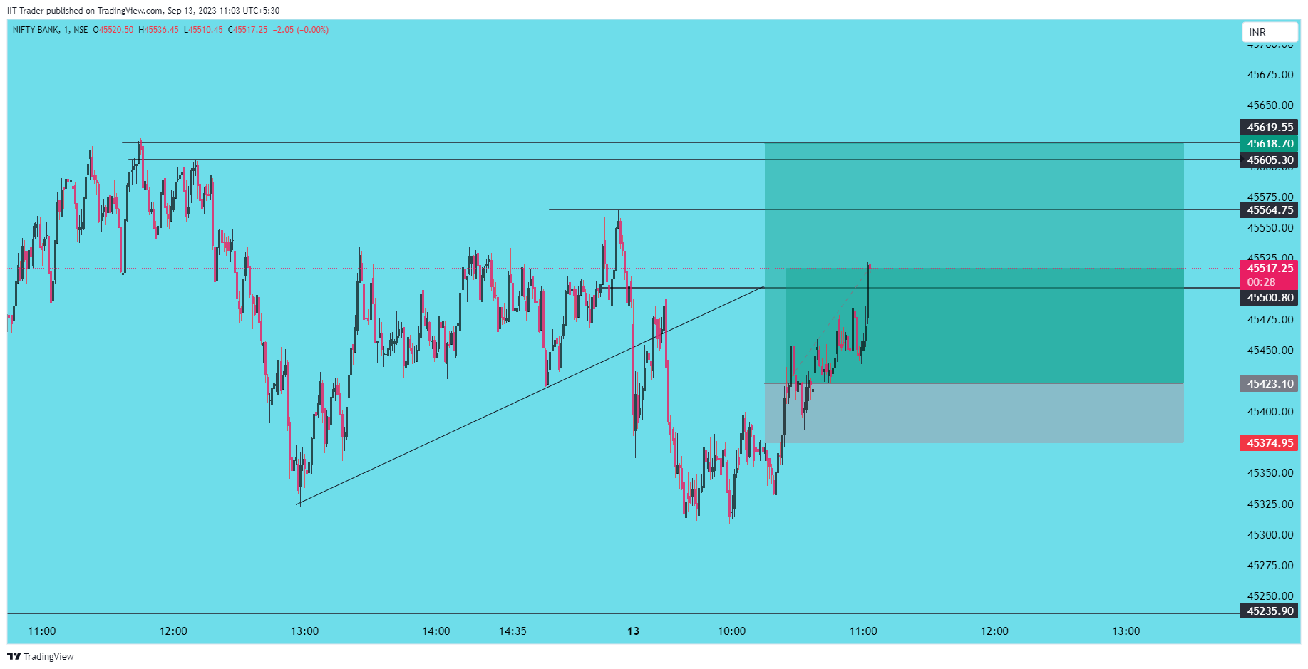 NSE:BANKNIFTY Chart Image by IIT-Trader