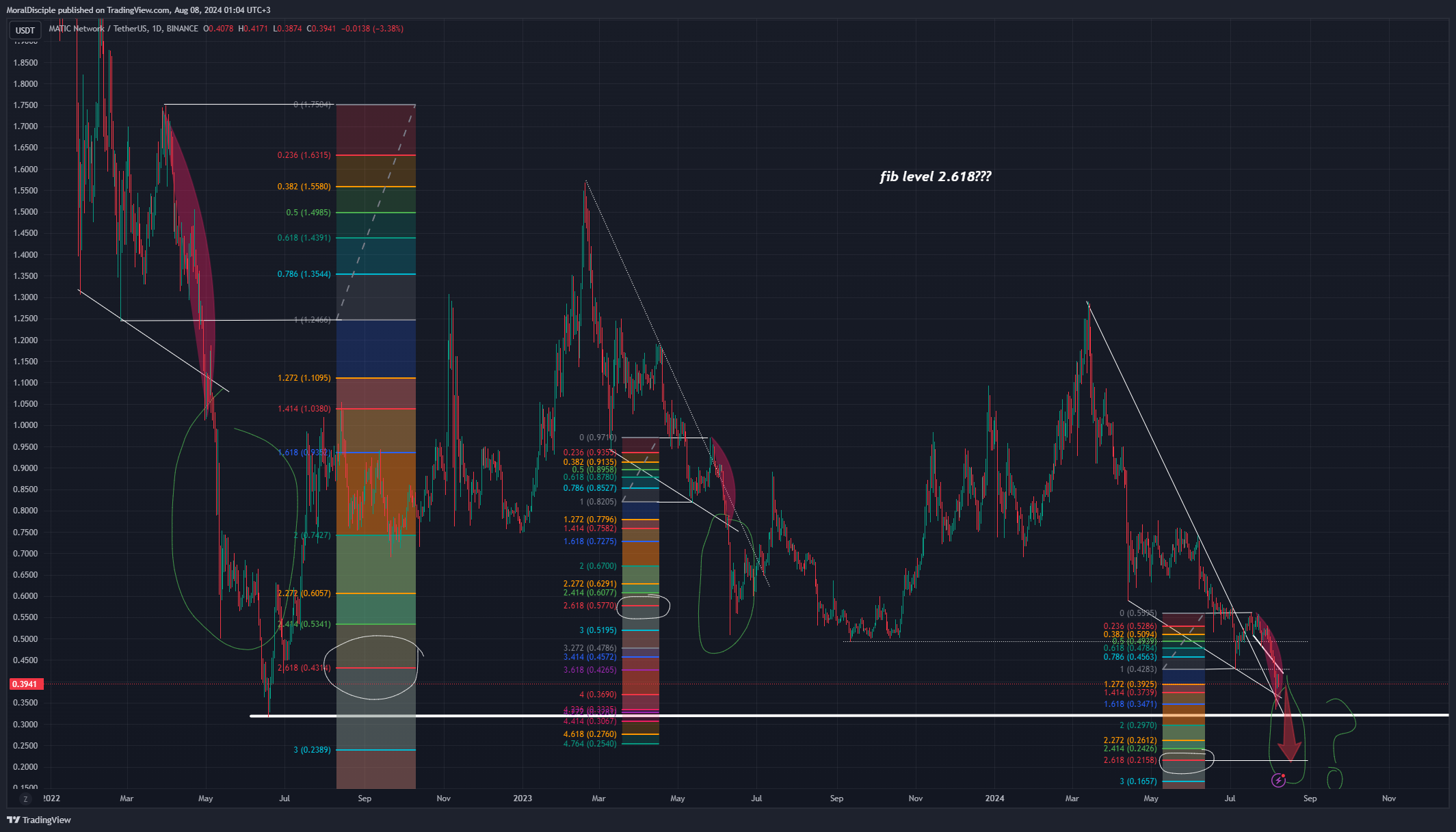 BINANCE:MATICUSDT Chart Image by MoralDisciple