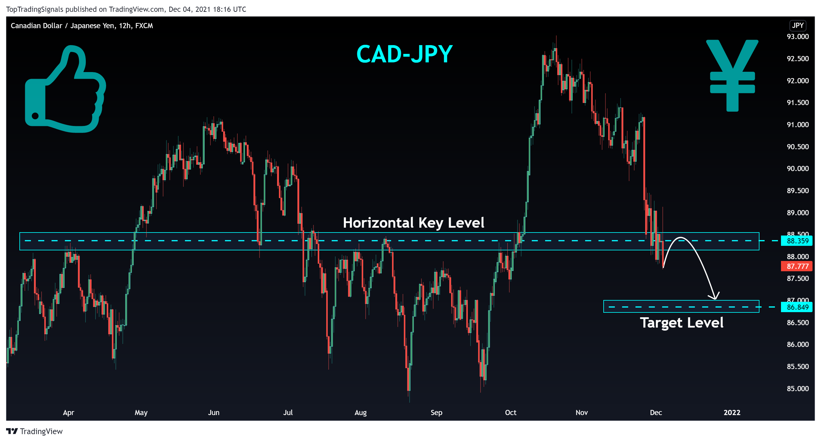 FX:CADJPY Chart Image by TopTradingSignals