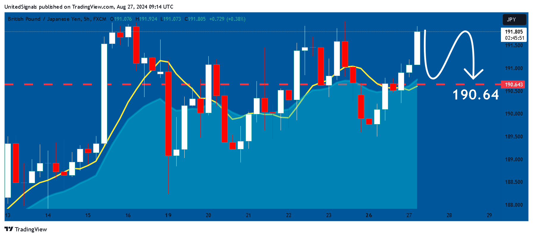 FX:GBPJPY Chart Image by UnitedSignals