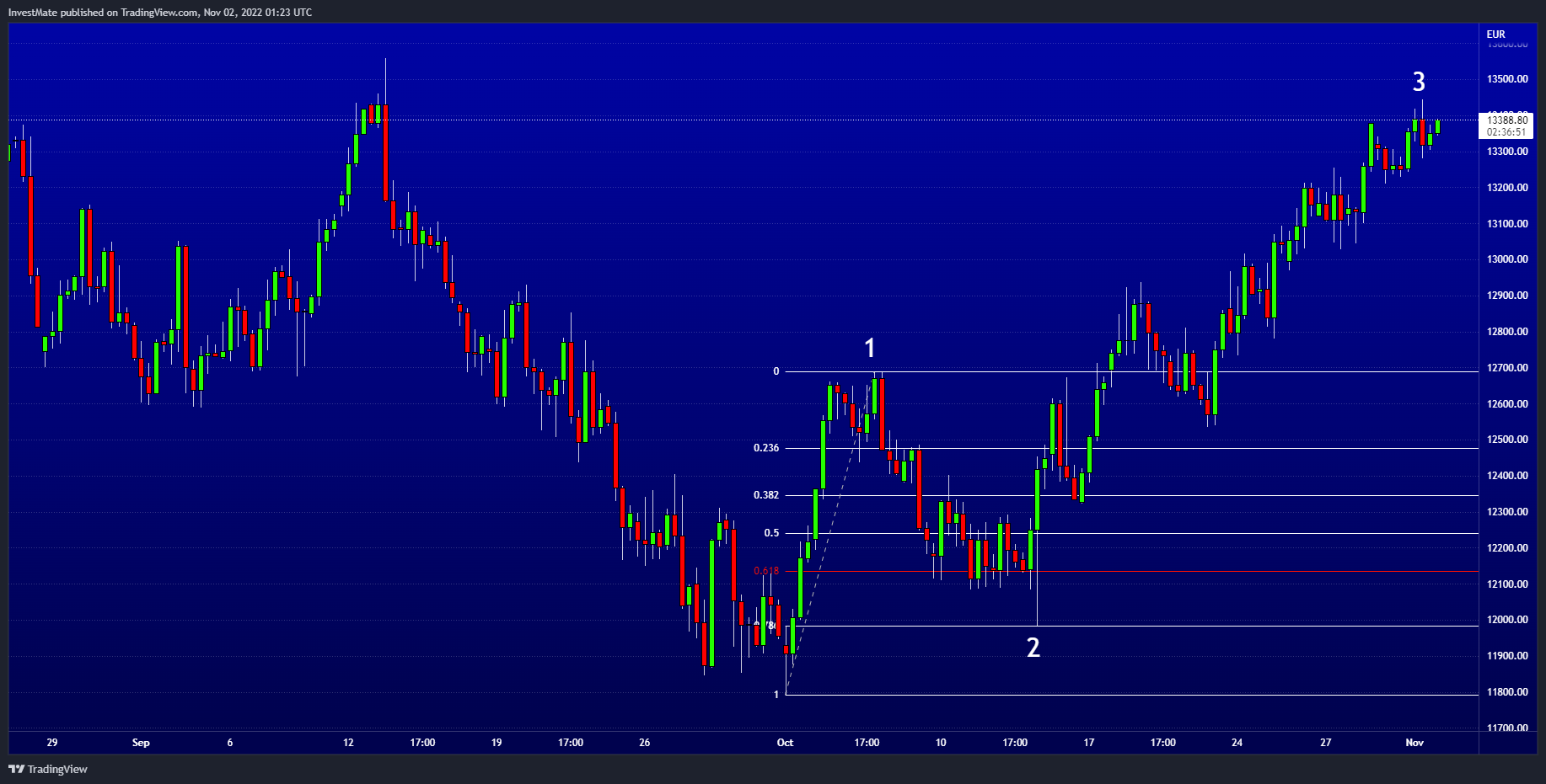 VELOCITY:DE30 Chart Image by InvestMate
