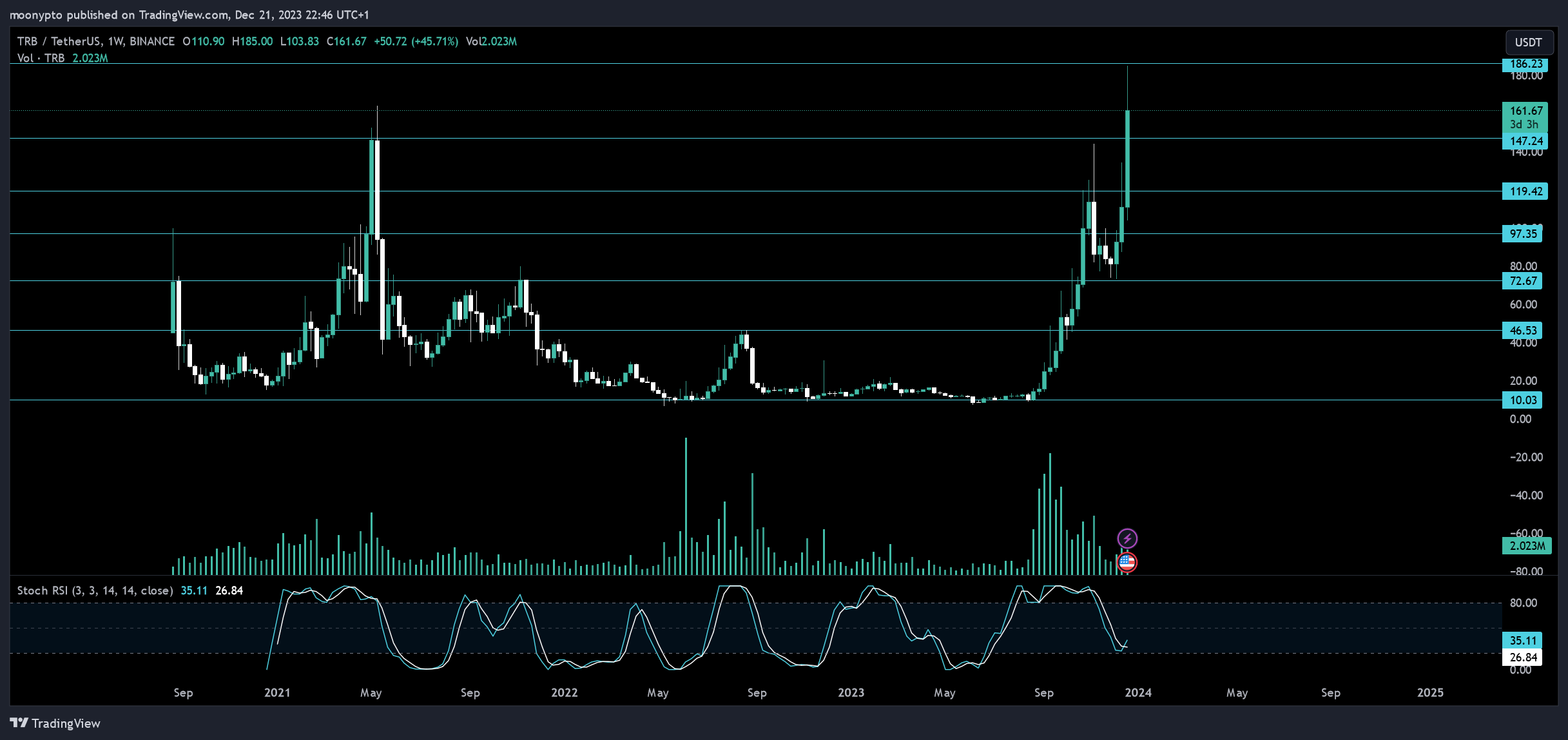 BINANCE:TRBUSDT Chart Image by moonypto