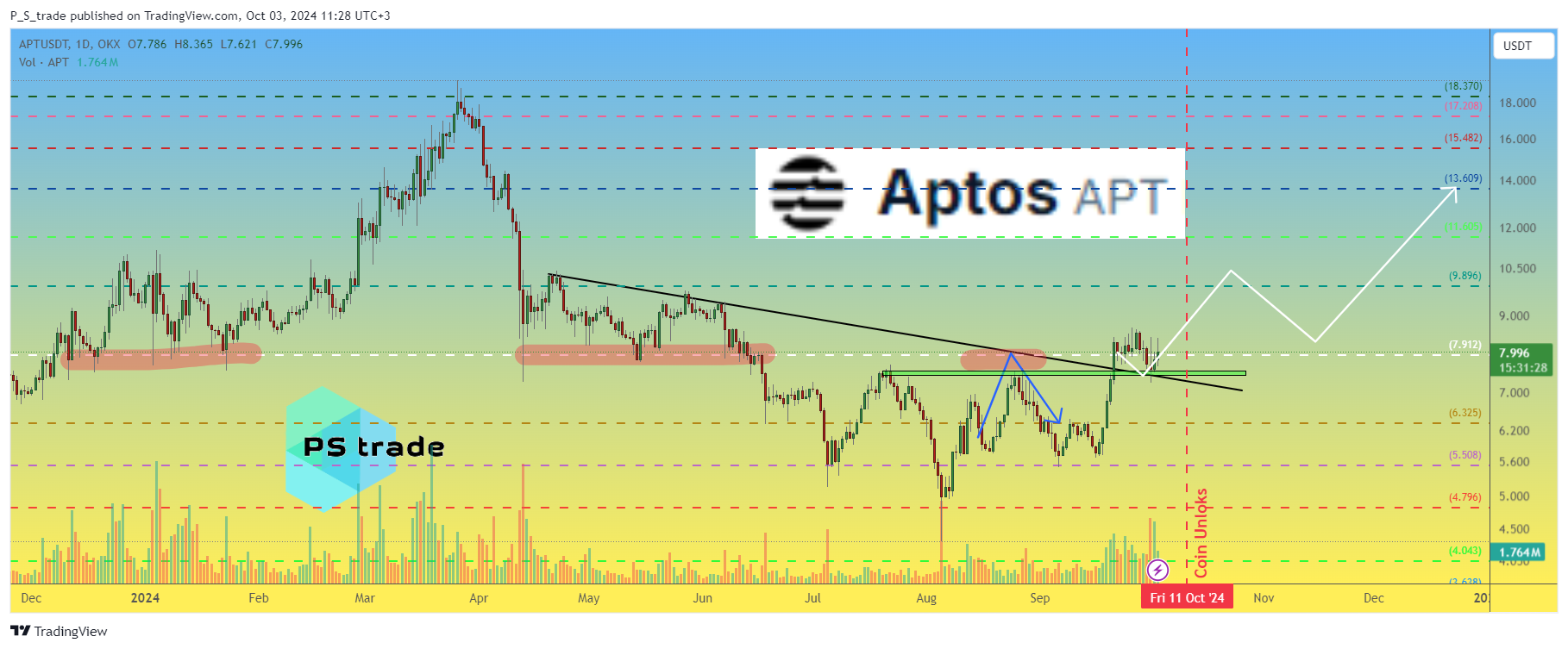 OKX:APTUSDT Chart Image by P_S_trade