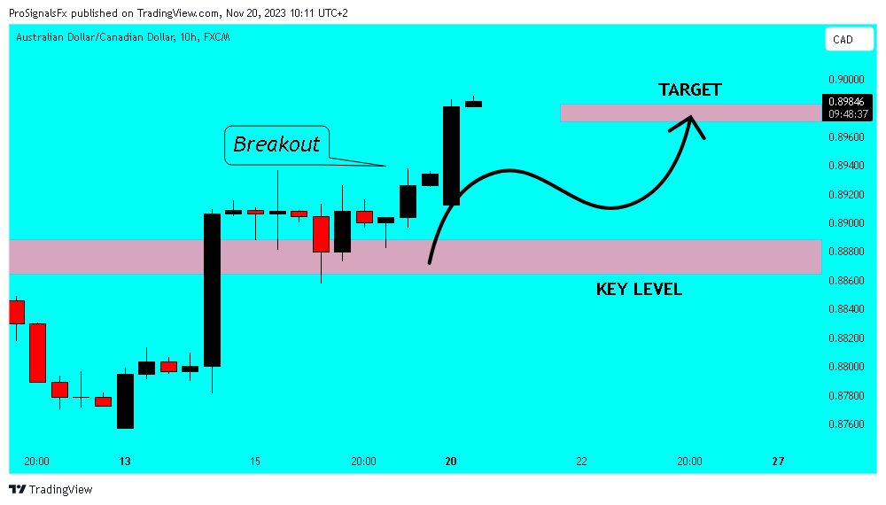 FX:AUDCAD Chart Image by ProSignalsFx