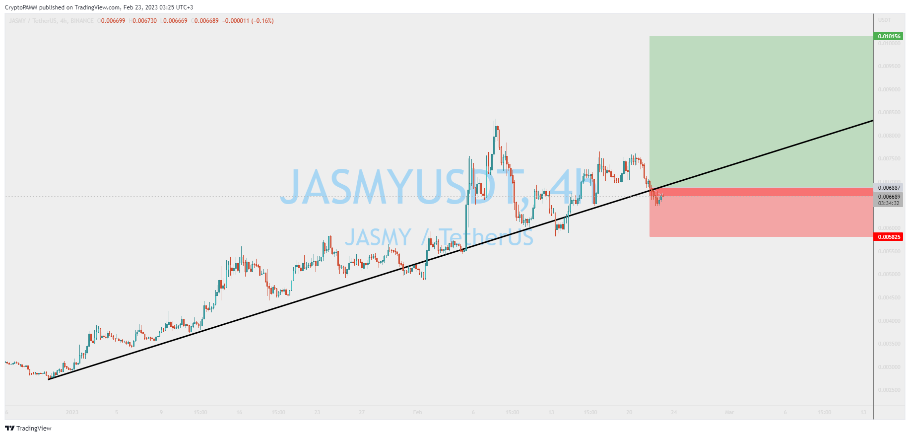 BINANCE:JASMYUSDT Chart Image by CryptoPAMM